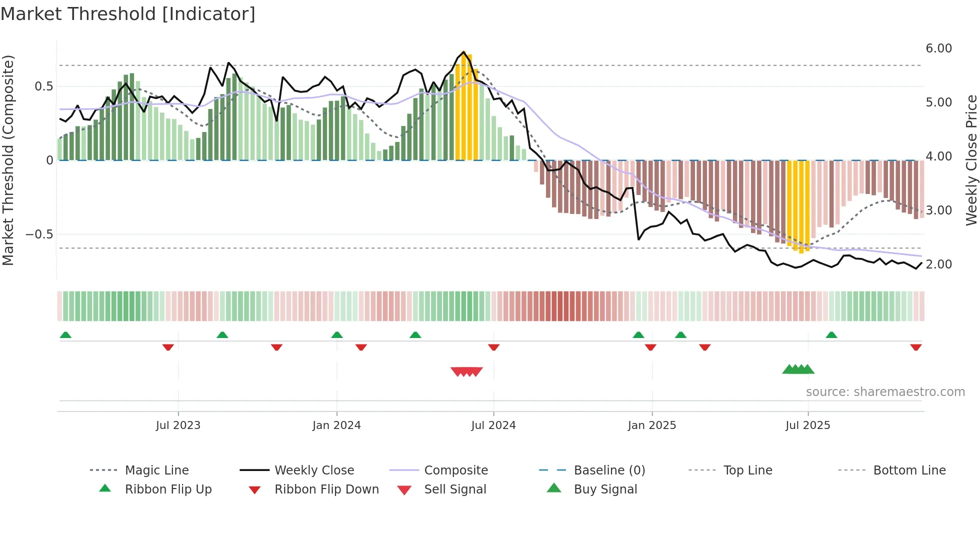 KAMUX weekly Market Threshold chart