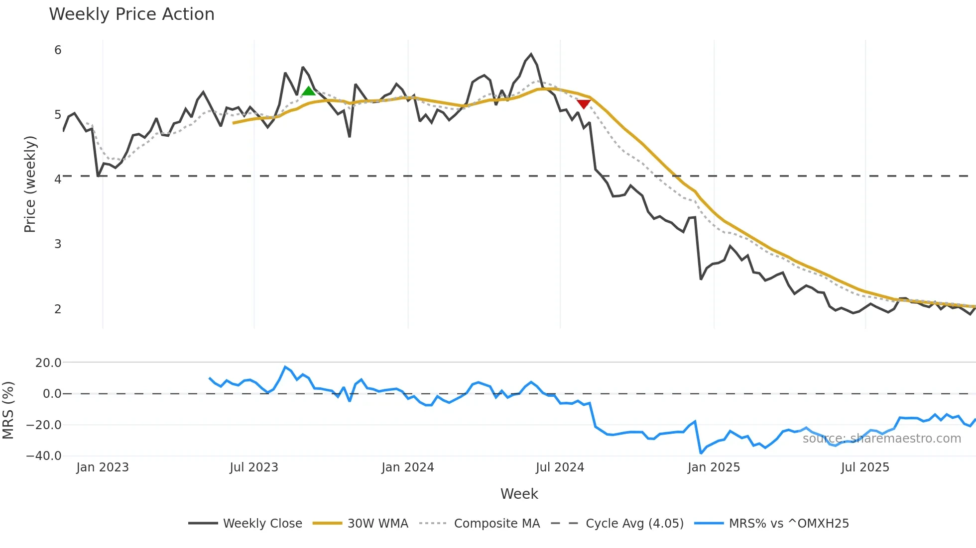 KAMUX weekly Price Action chart, closing 2025-11-10