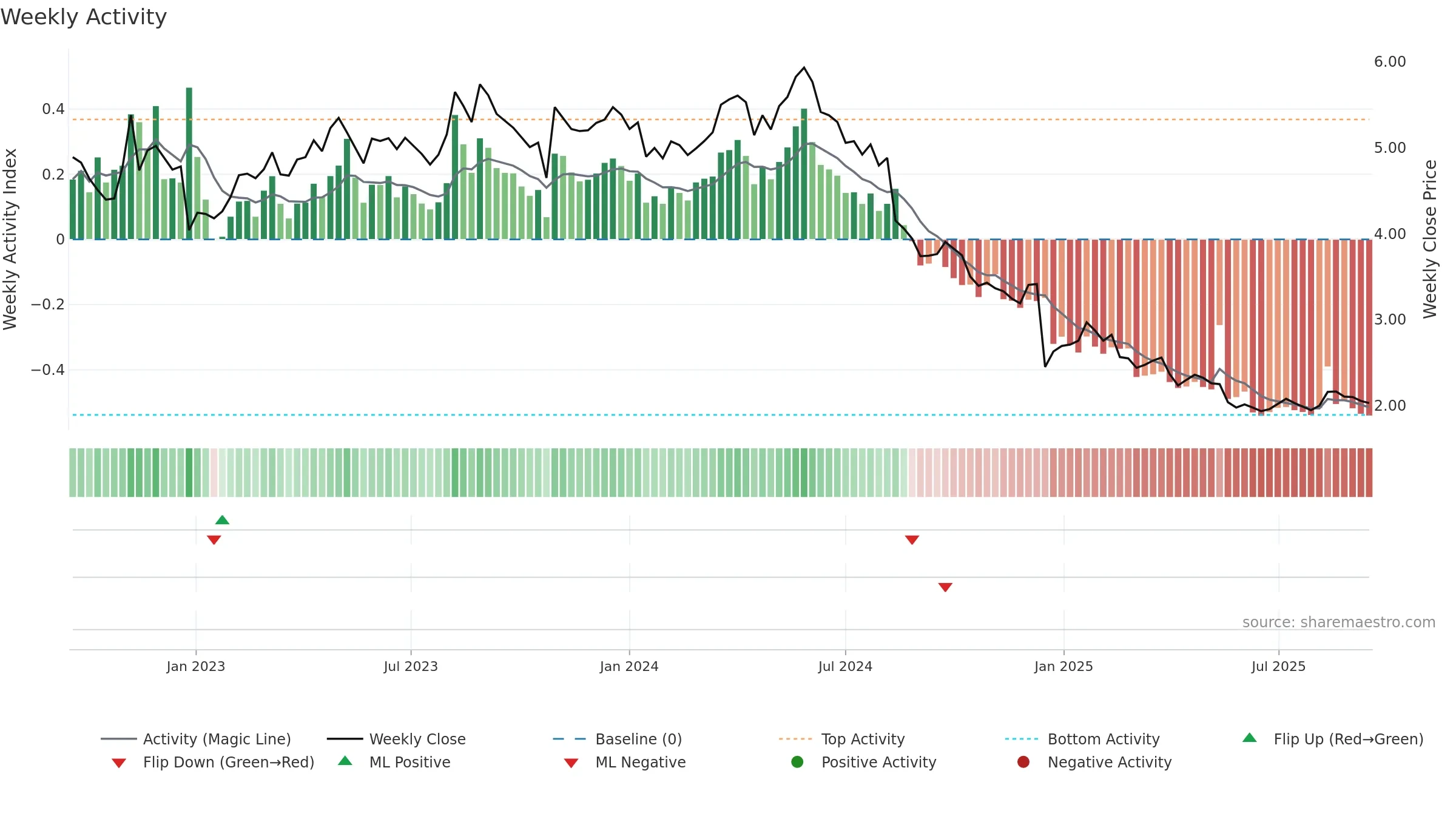 KAMUX weekly Activity chart, closing 2025-09-15.