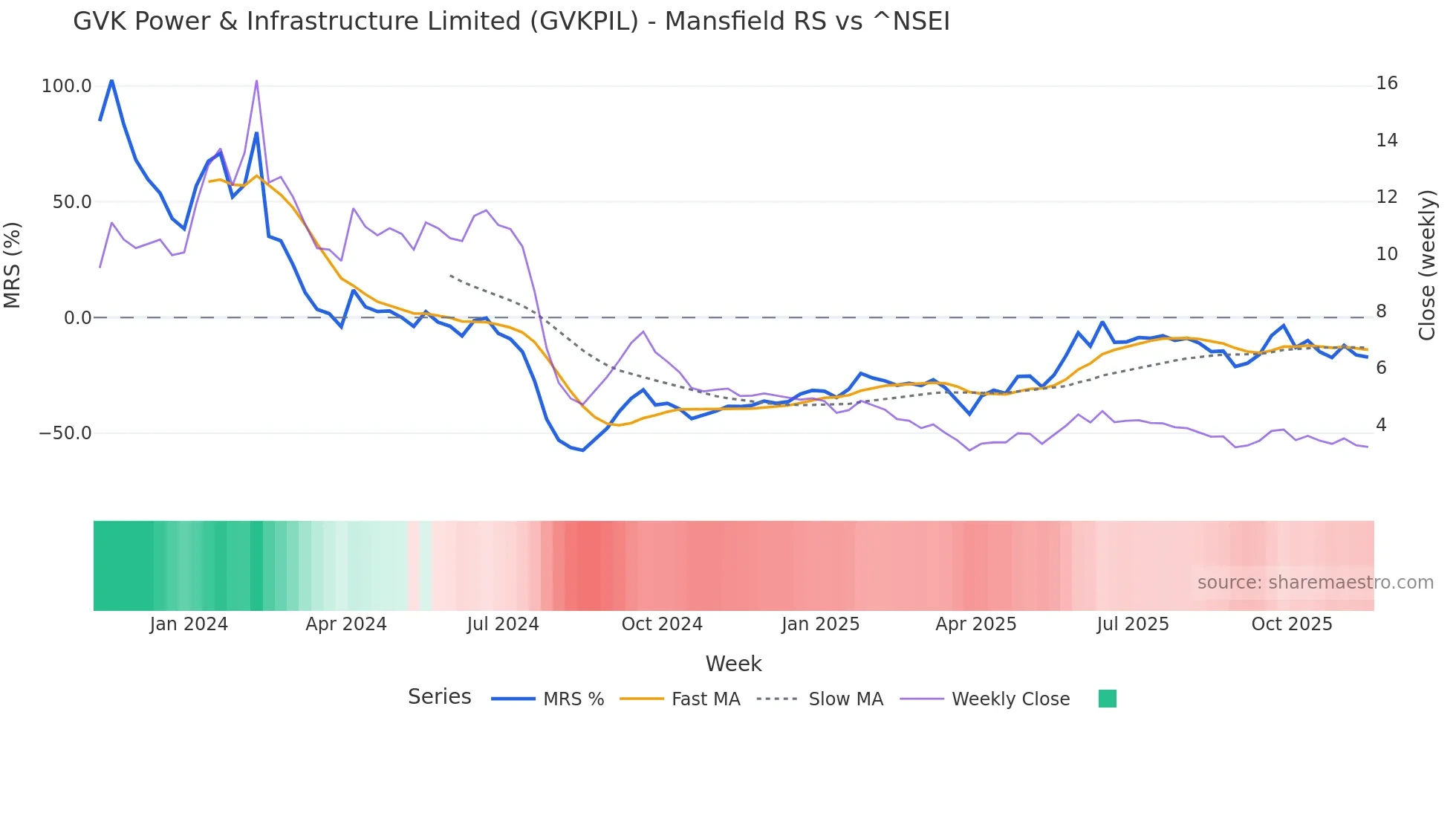 GVKPIL Mansfield Relative Strength chart