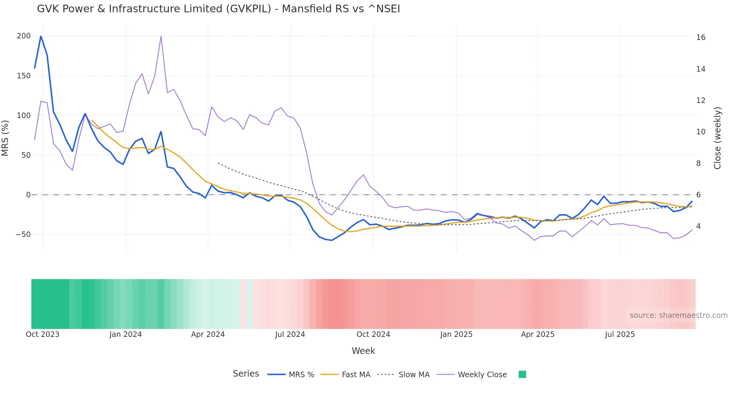 GVKPIL Mansfield Relative Strength vs ^NSEI GVKPIL Mansfield Relative Strength vs ^NSEI โ weekly