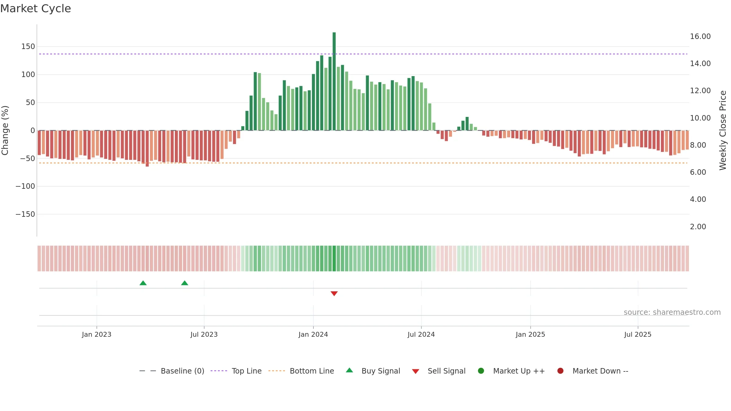 GVKPIL weekly Market Cycle chart, closing 2025-09-22.