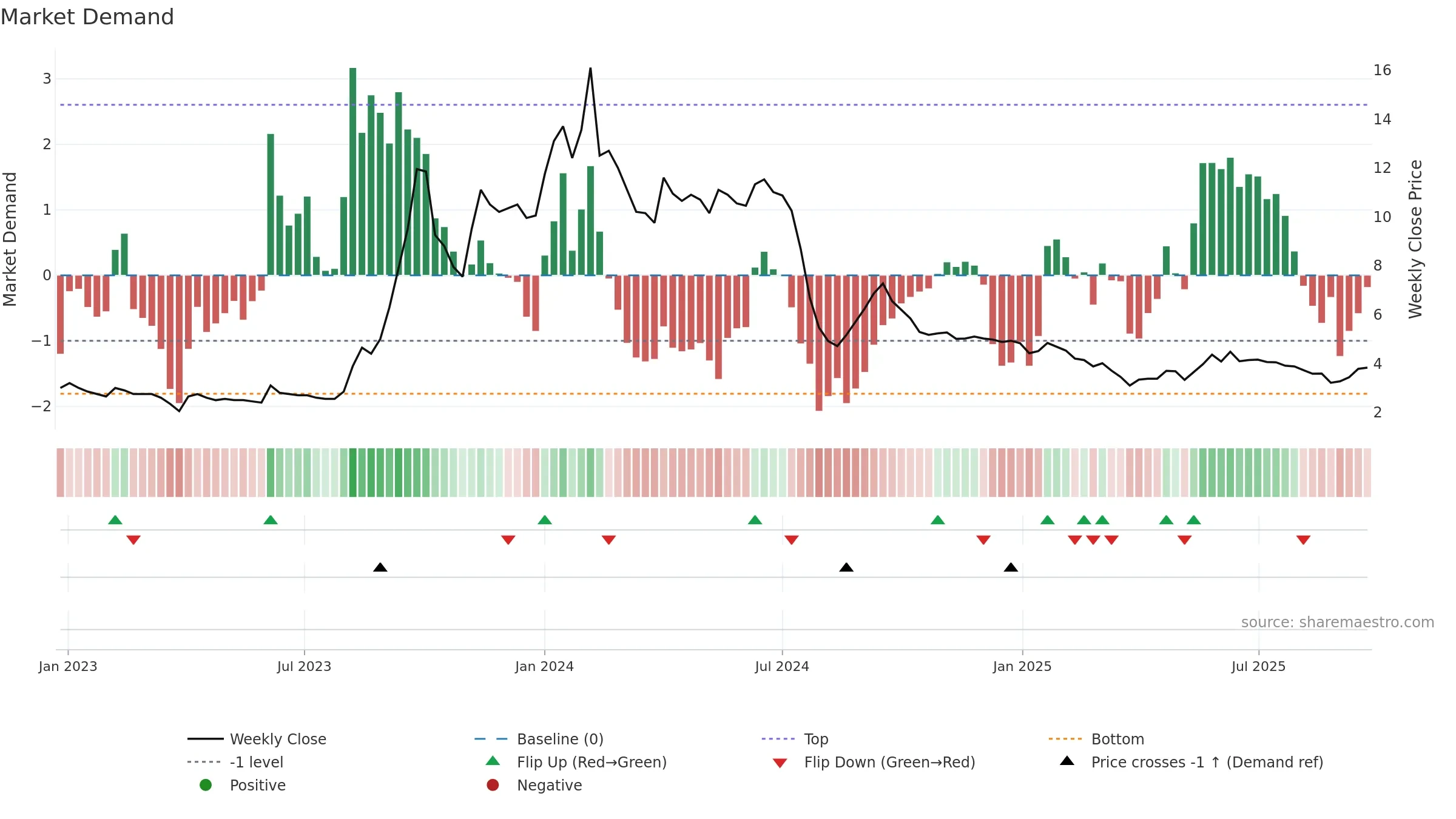 GVKPIL weekly Market Demand chart, closing 2025-09-22.