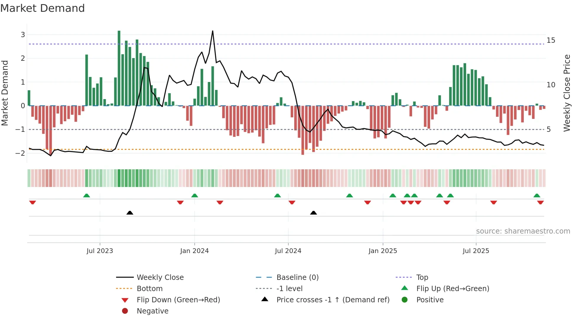 GVKPIL weekly Market Demand chart