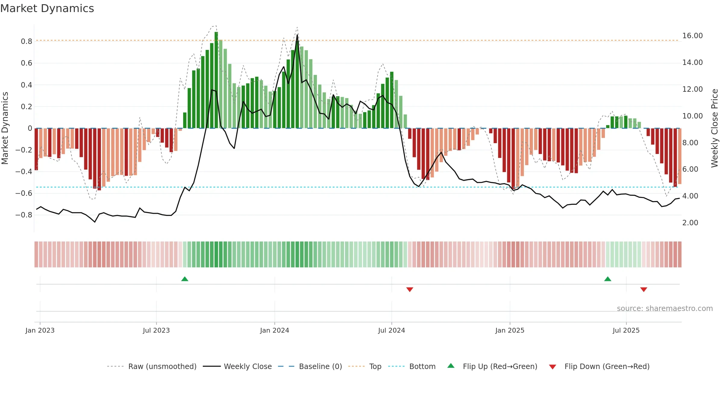 GVKPIL weekly Market Dynamics chart, closing 2025-09-22.