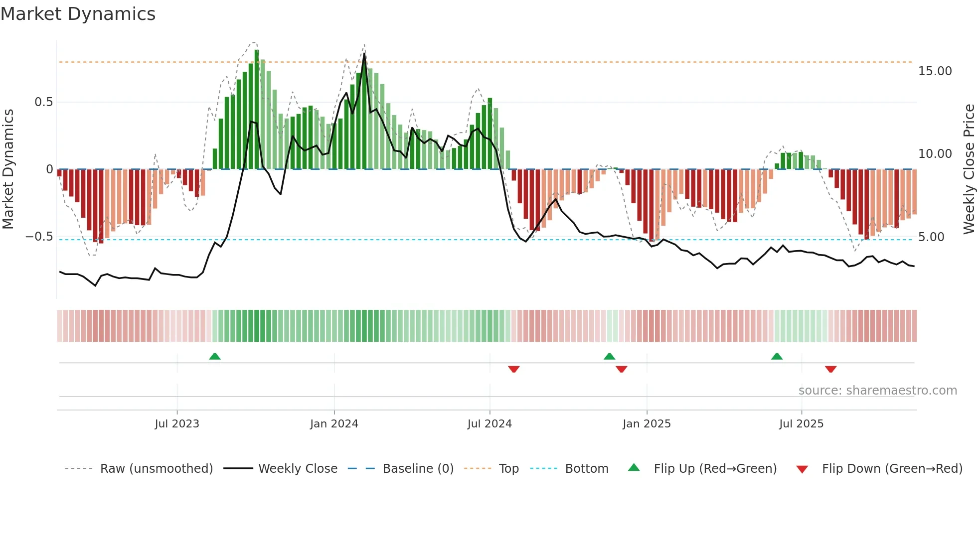 GVKPIL weekly Market Dynamics chart