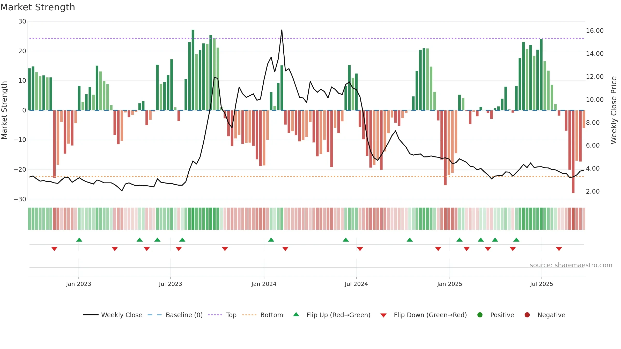 GVKPIL weekly Market Strength chart, closing 2025-09-22.