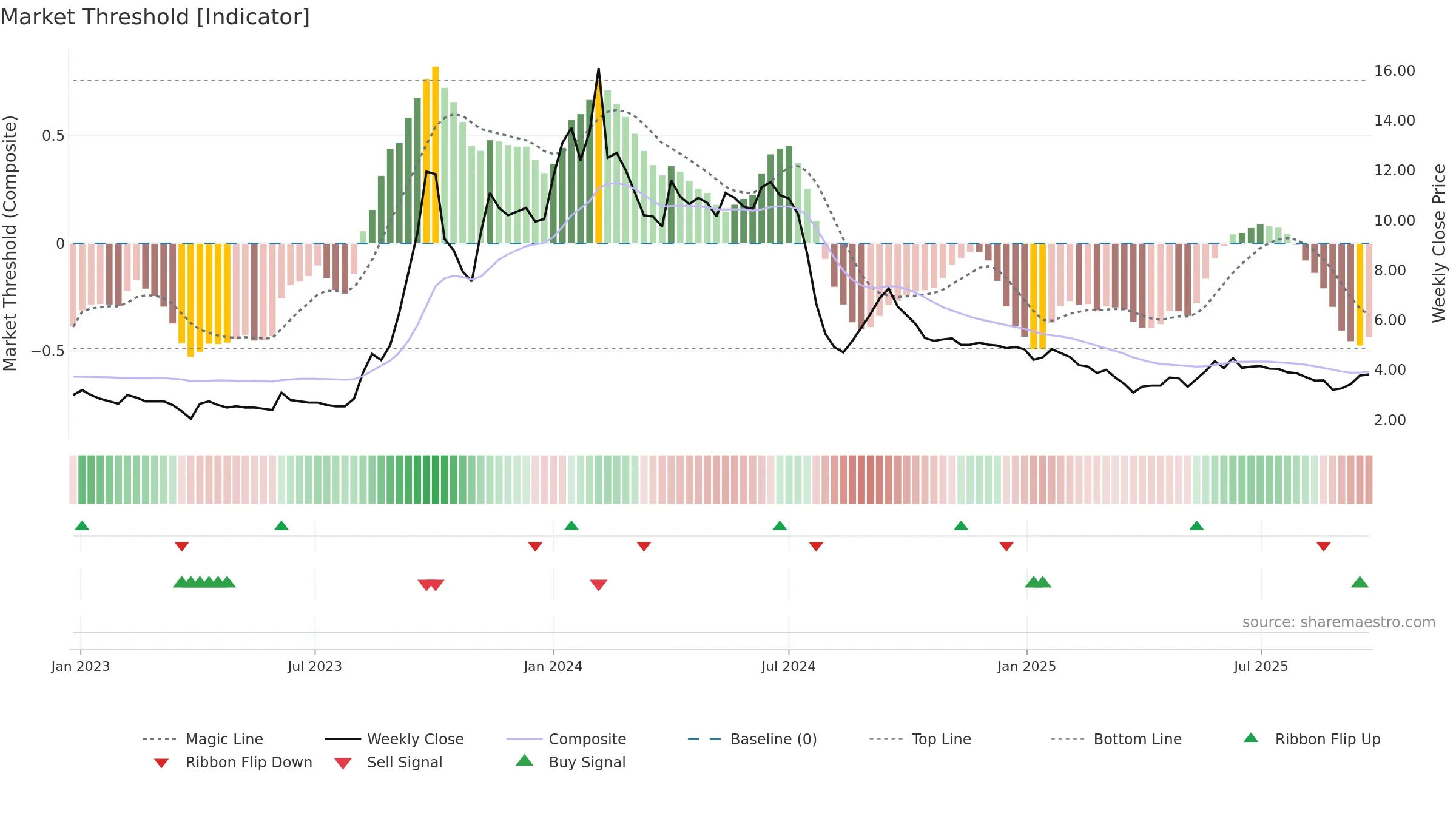 GVKPIL weekly Market Threshold chart, closing 2025-09-22.