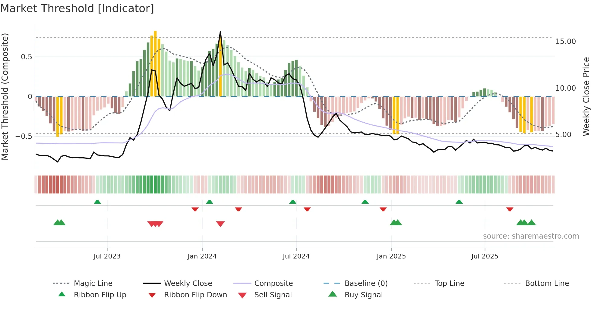 GVKPIL weekly Market Threshold chart