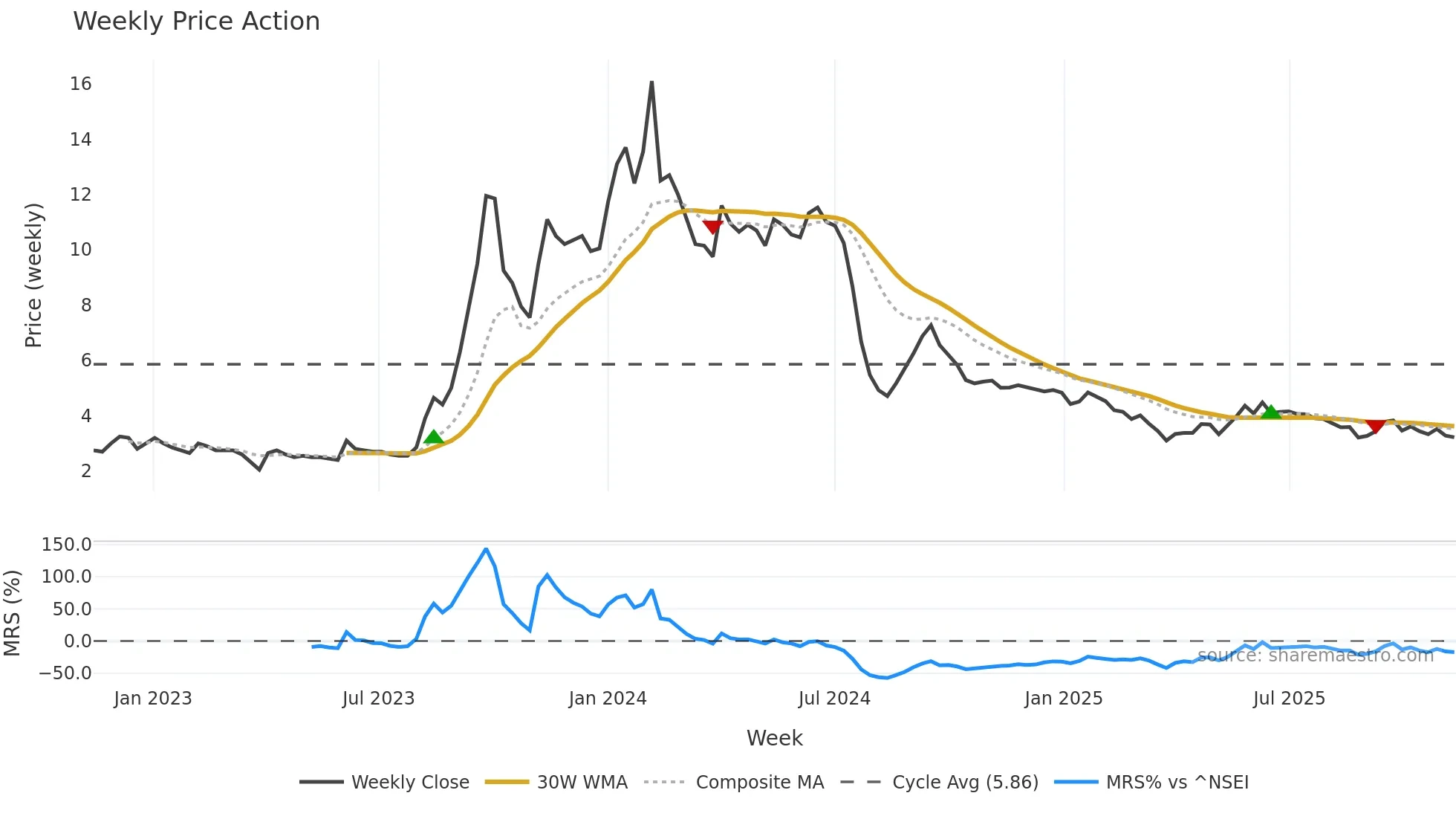 GVKPIL weekly Price Action chart, closing 2025-11-10