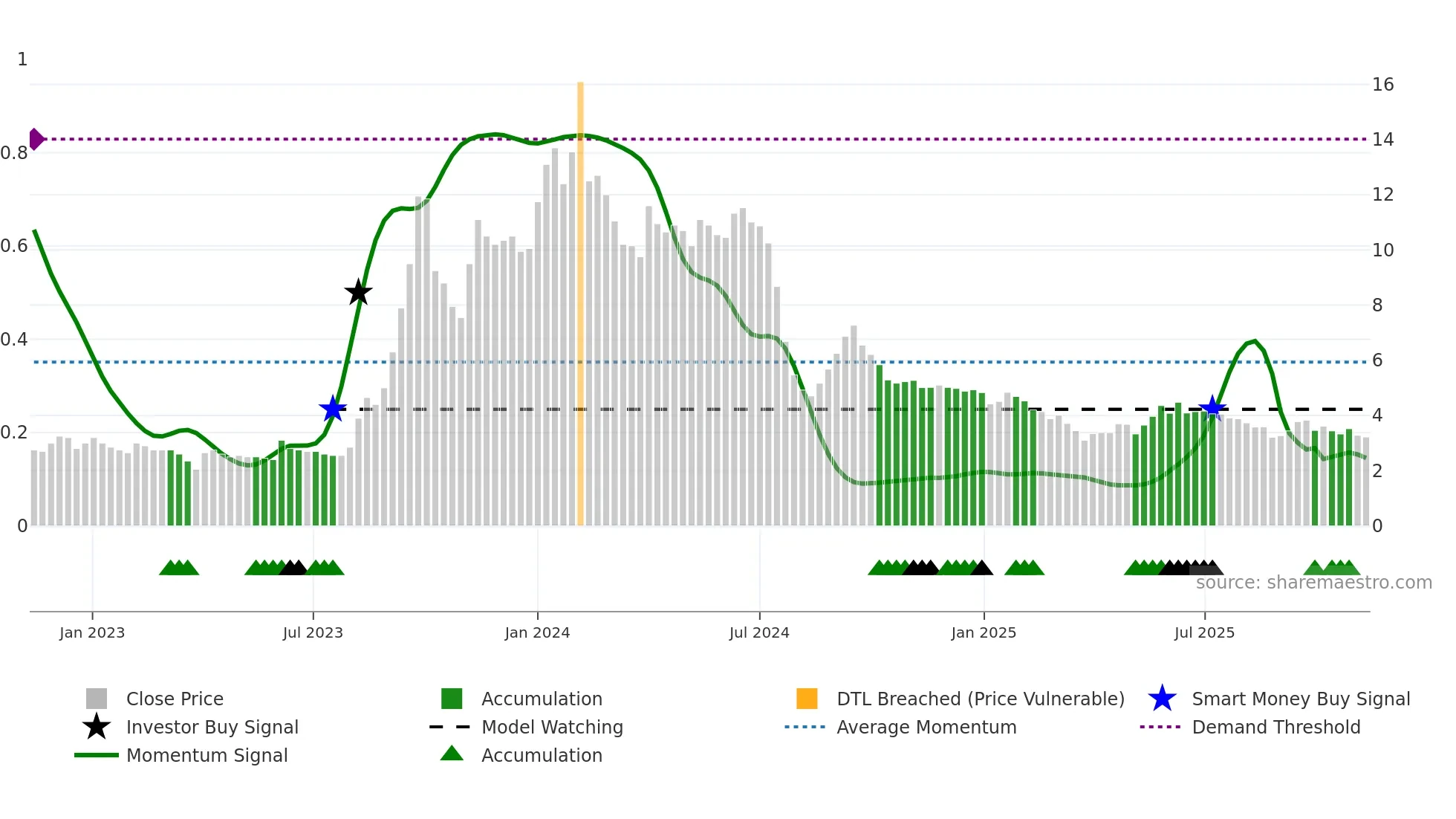 GVKPIL weekly Smart Money chart