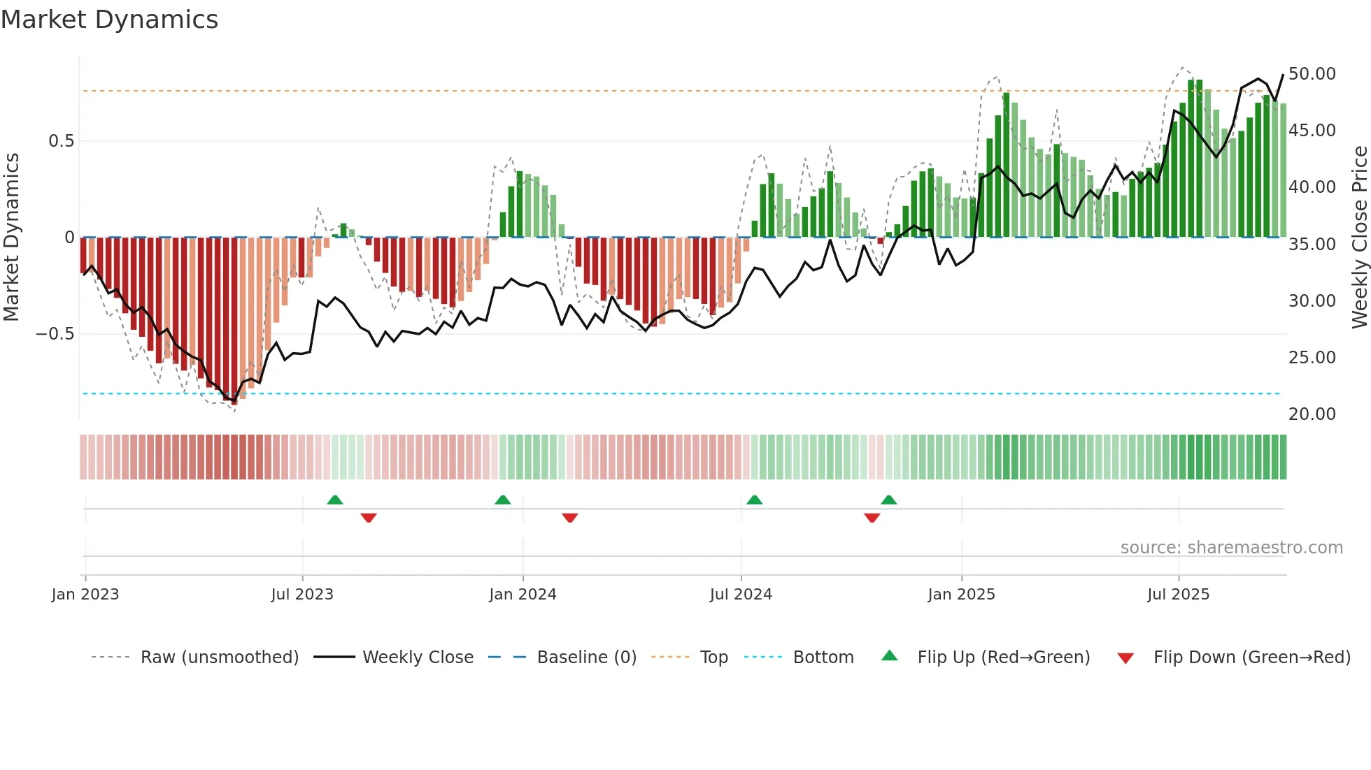 GNTY weekly Market Dynamics chart