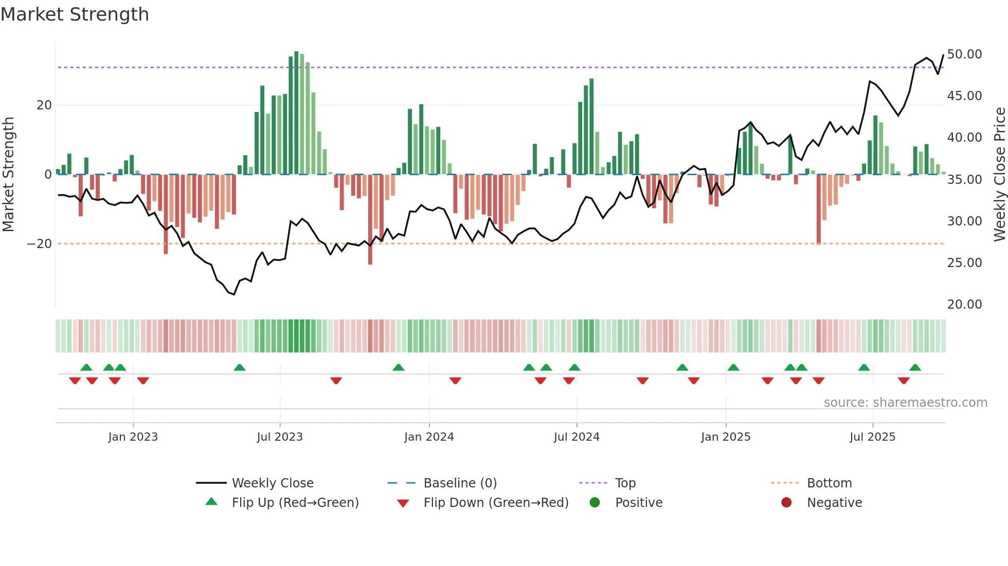GNTY weekly Market Strength chart