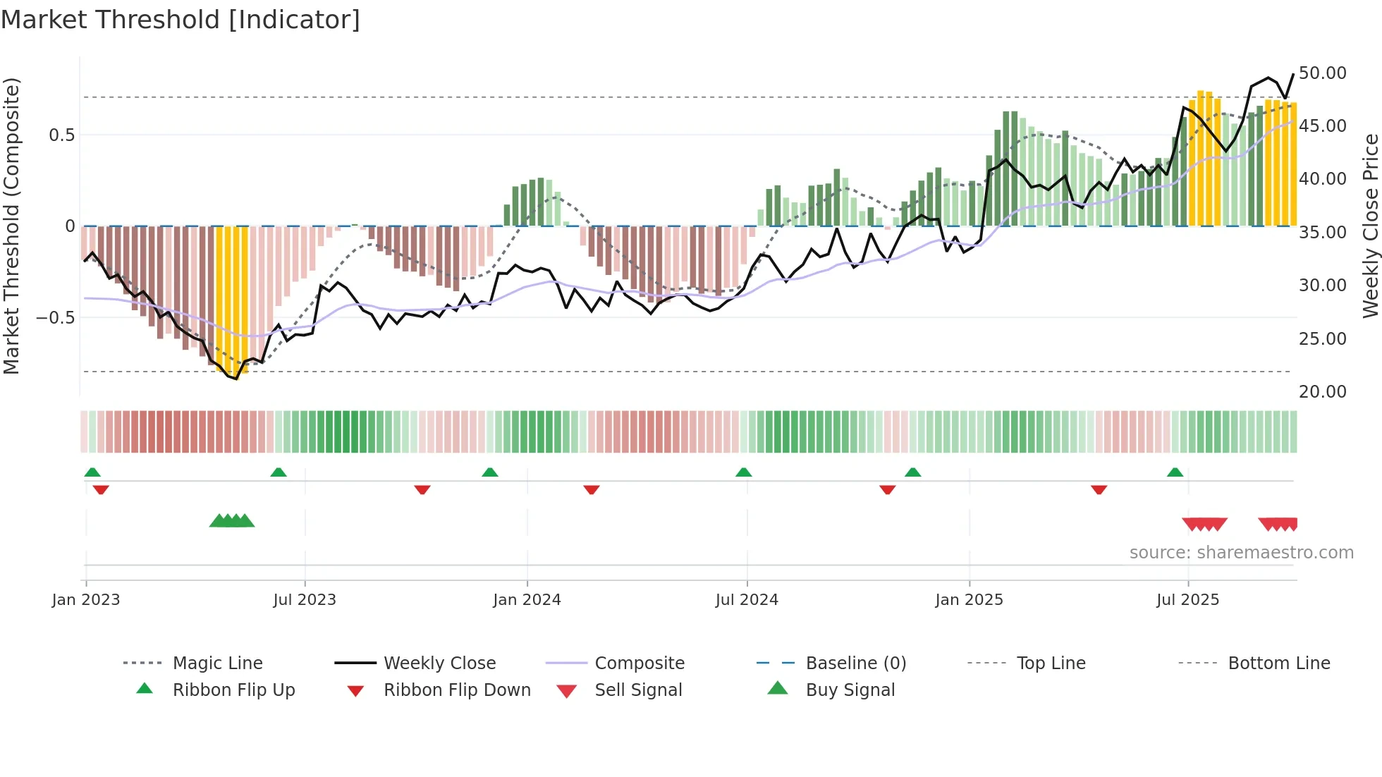 GNTY weekly Market Threshold chart
