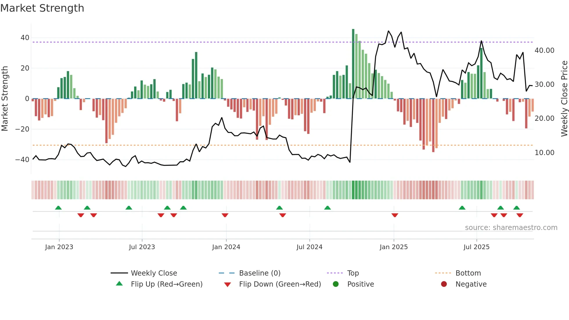 SRRK weekly Market Strength chart