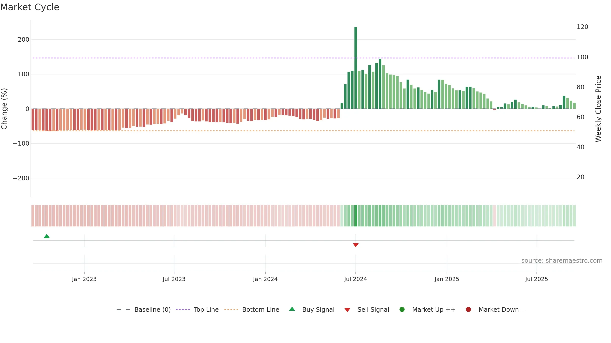 5484 weekly Market Cycle chart, closing 2025-09-15.