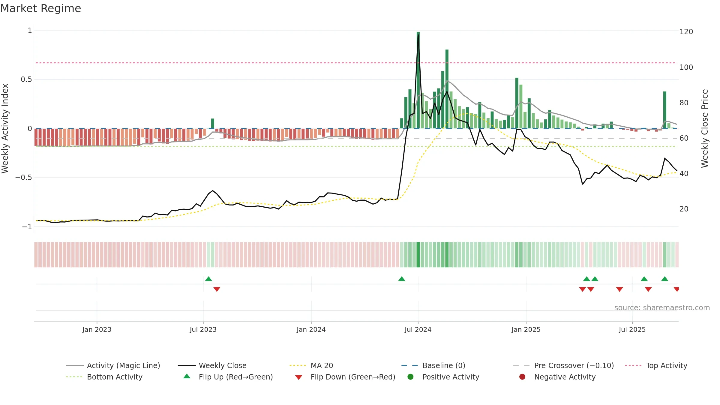 5484 weekly Market Snapshot chart, closing 2025-09-15.