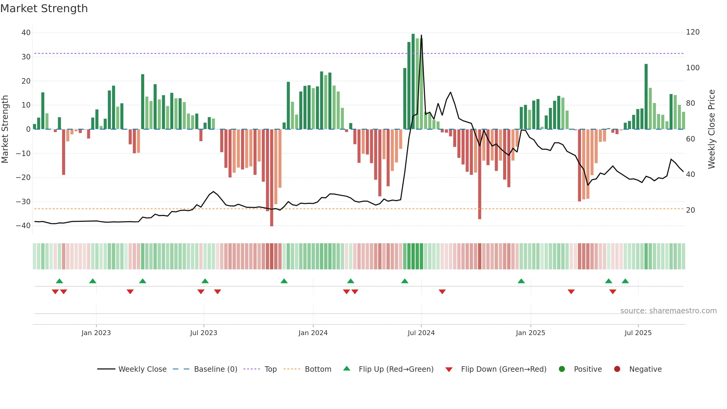 5484 weekly Market Strength chart, closing 2025-09-15.