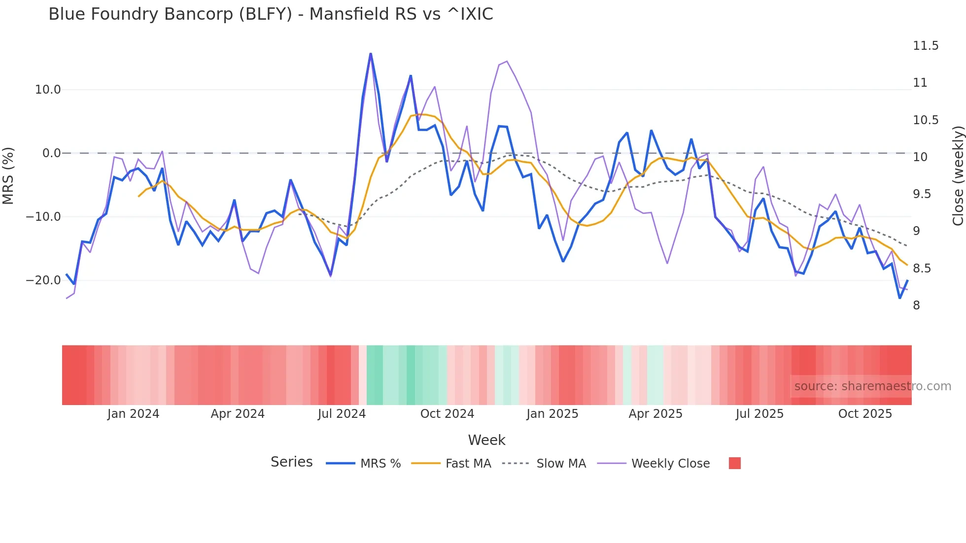 BLFY Mansfield Relative Strength chart