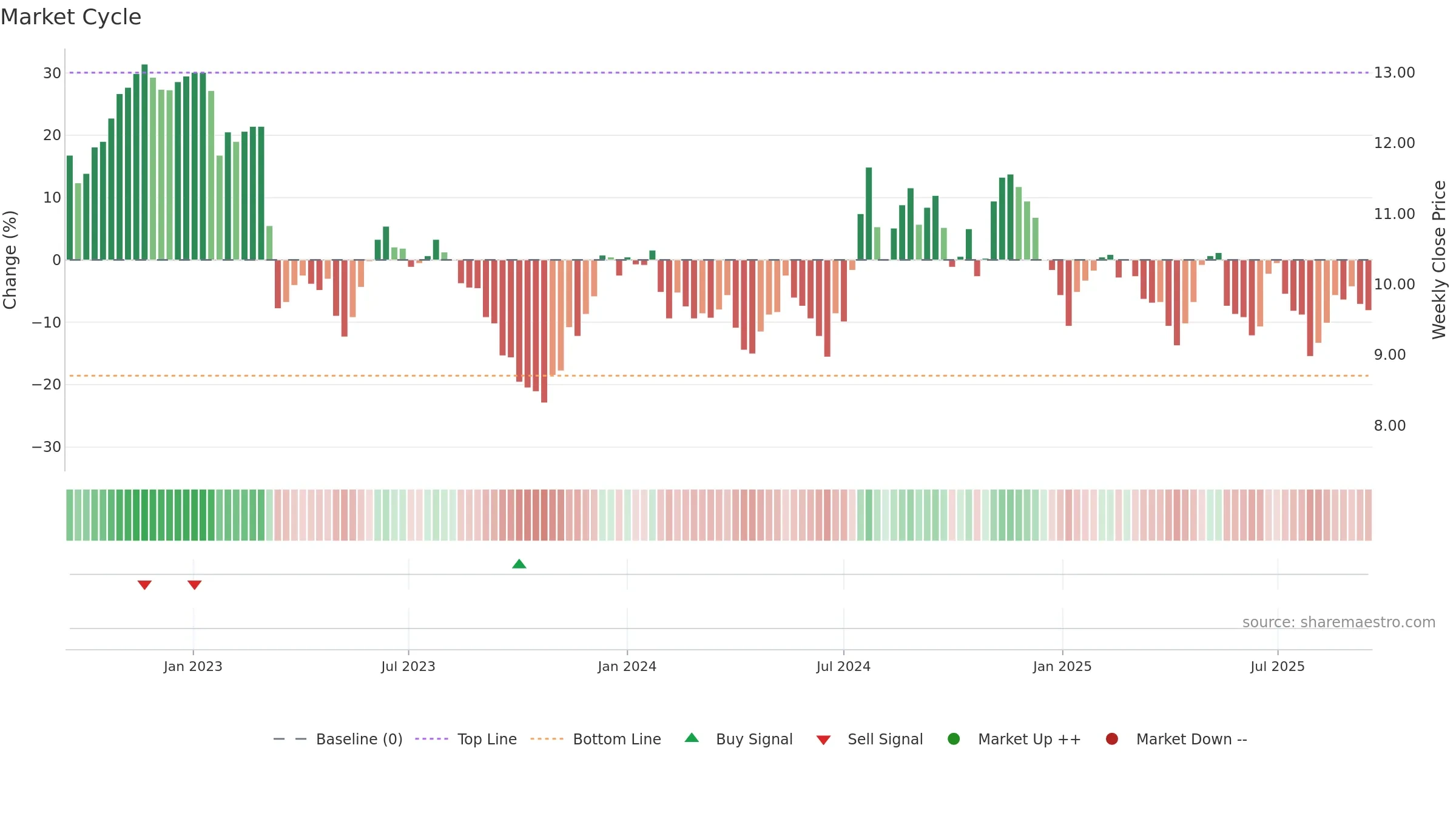 BLFY weekly Market Cycle chart, closing 2025-09-15.