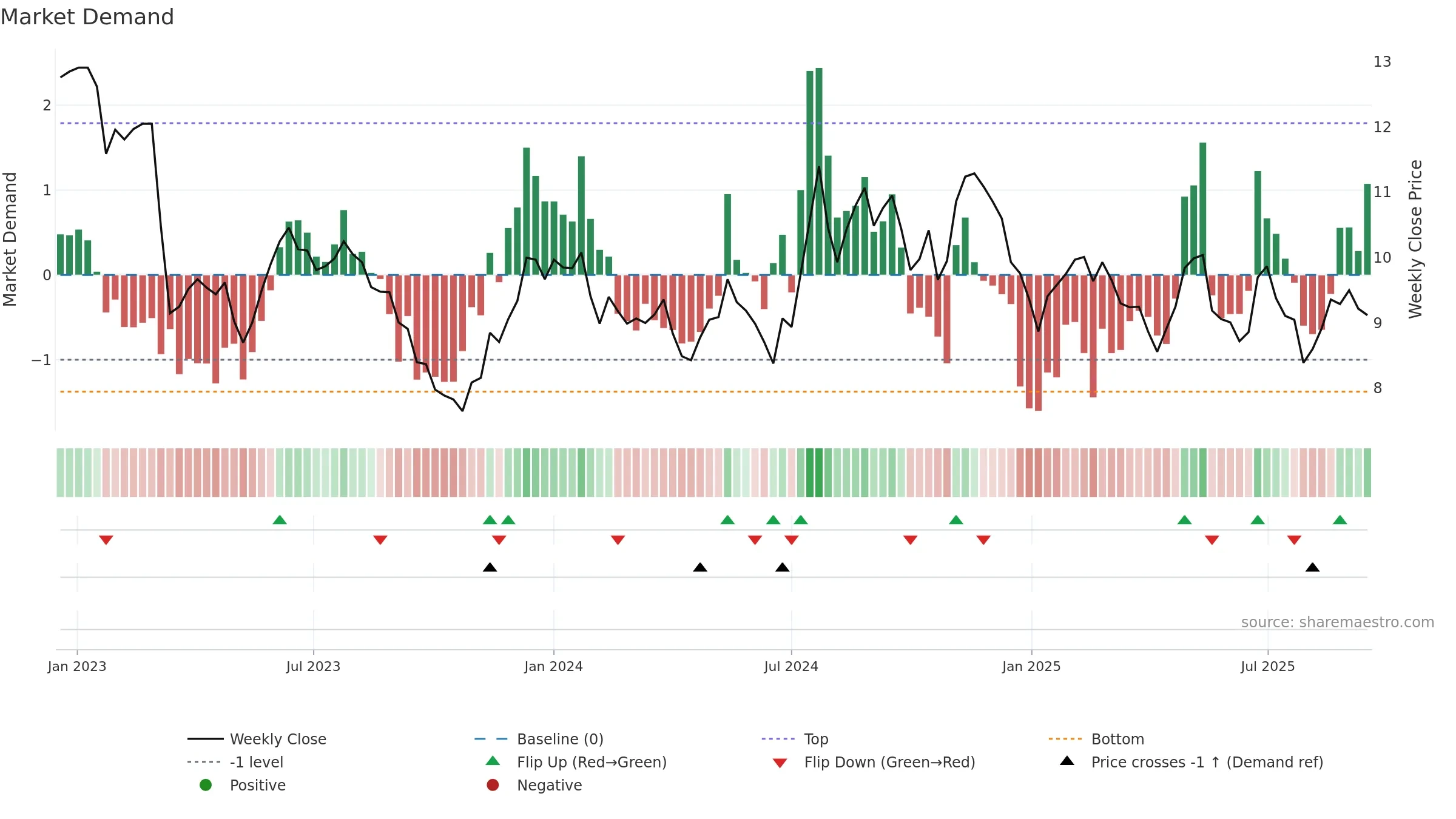 BLFY weekly Market Demand chart, closing 2025-09-15.