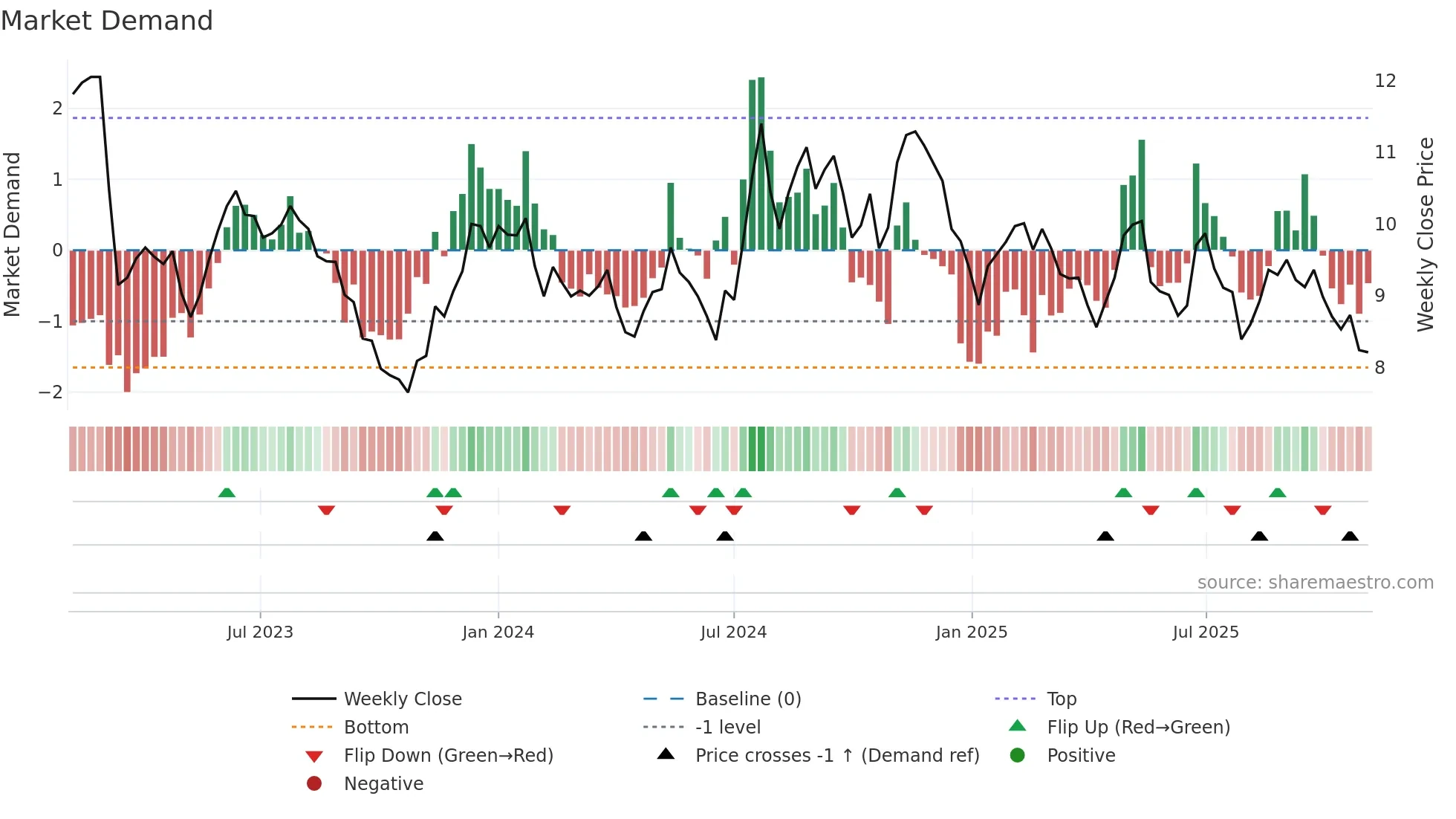 BLFY weekly Market Demand chart