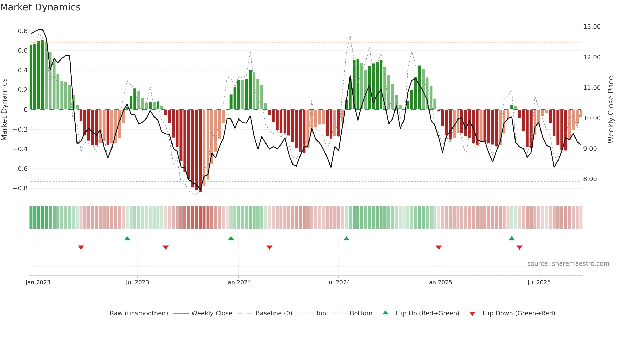 BLFY weekly Market Dynamics chart, closing 2025-09-15.
