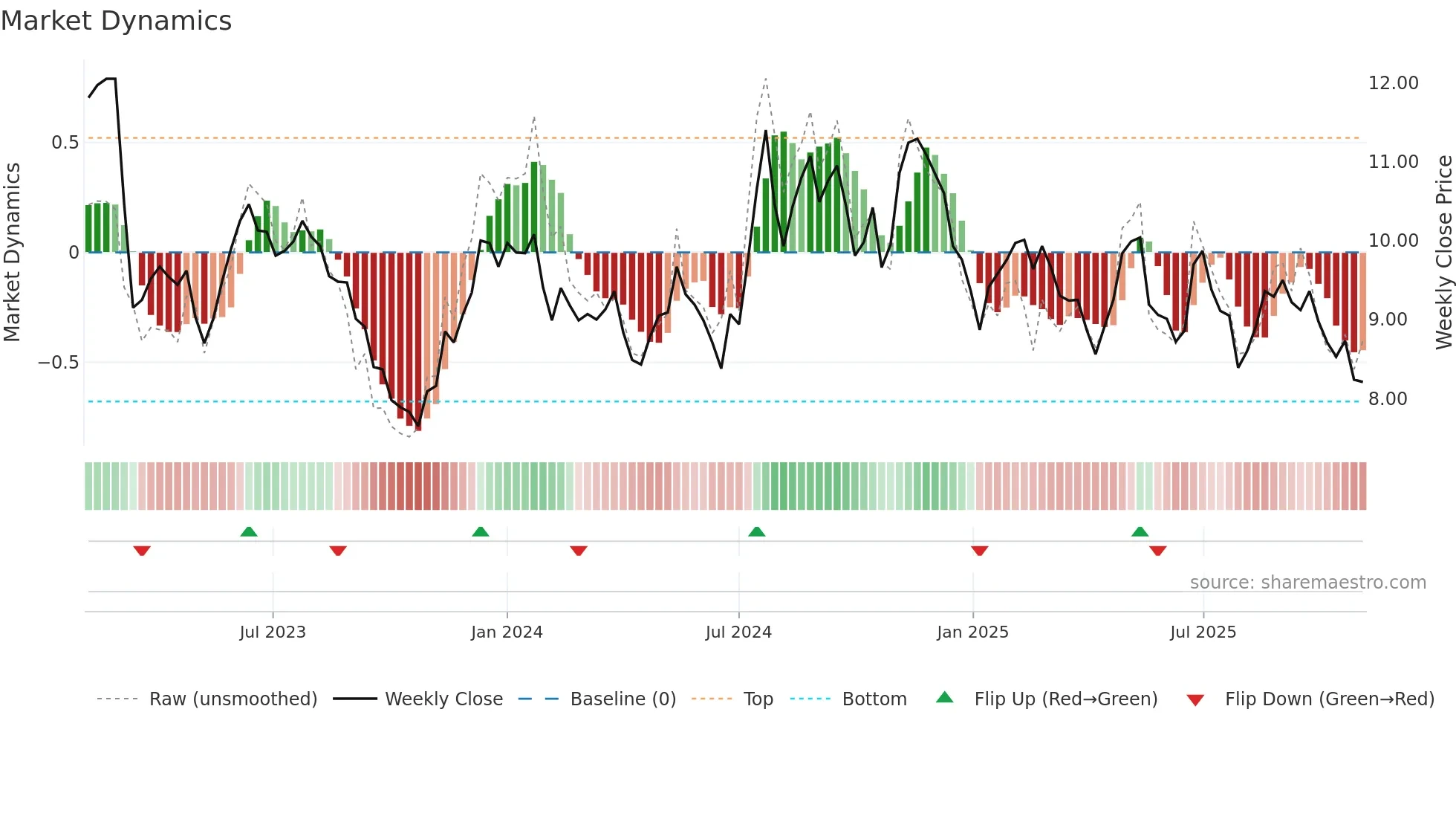BLFY weekly Market Dynamics chart