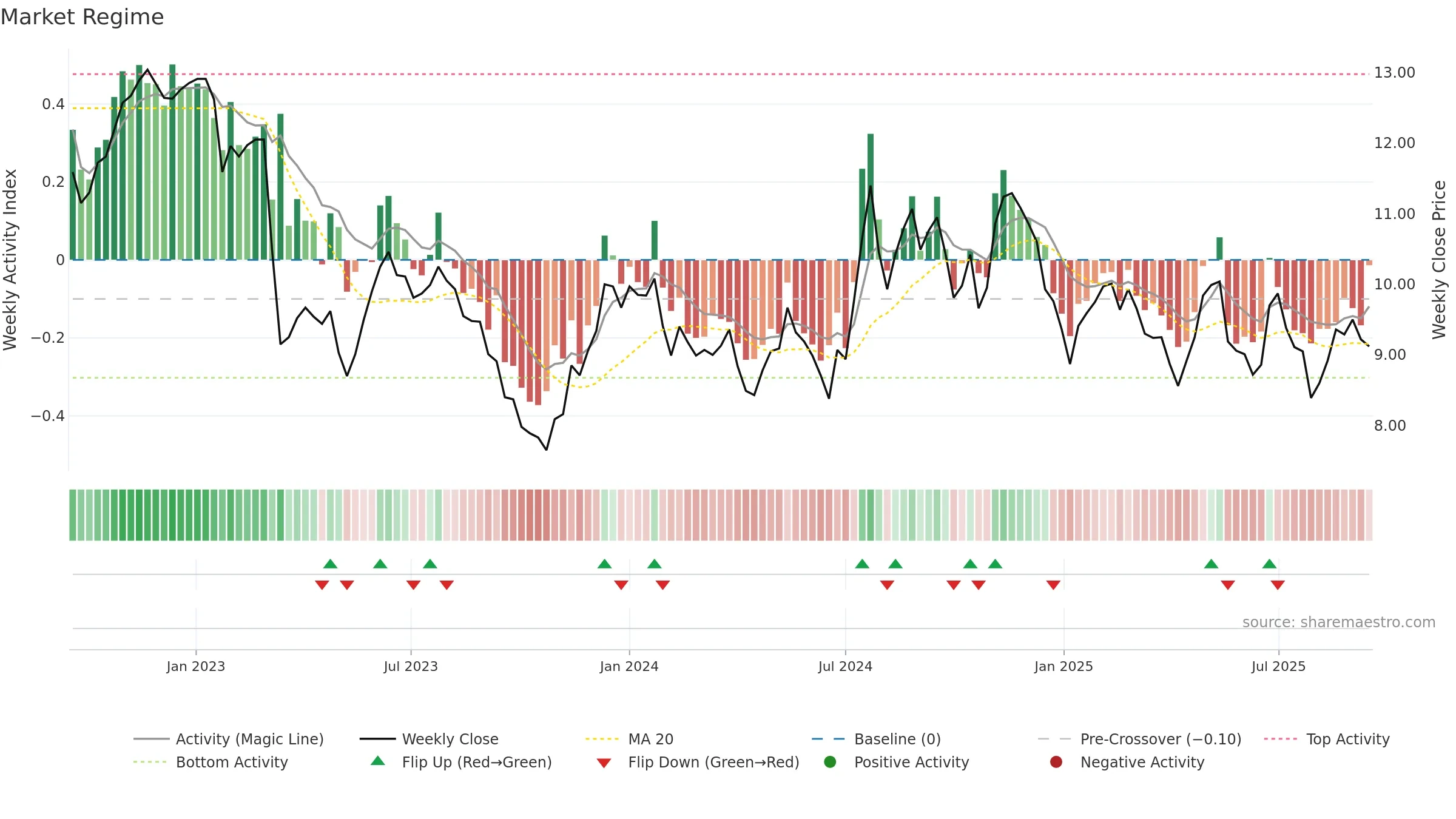 BLFY weekly Market Snapshot chart, closing 2025-09-15.