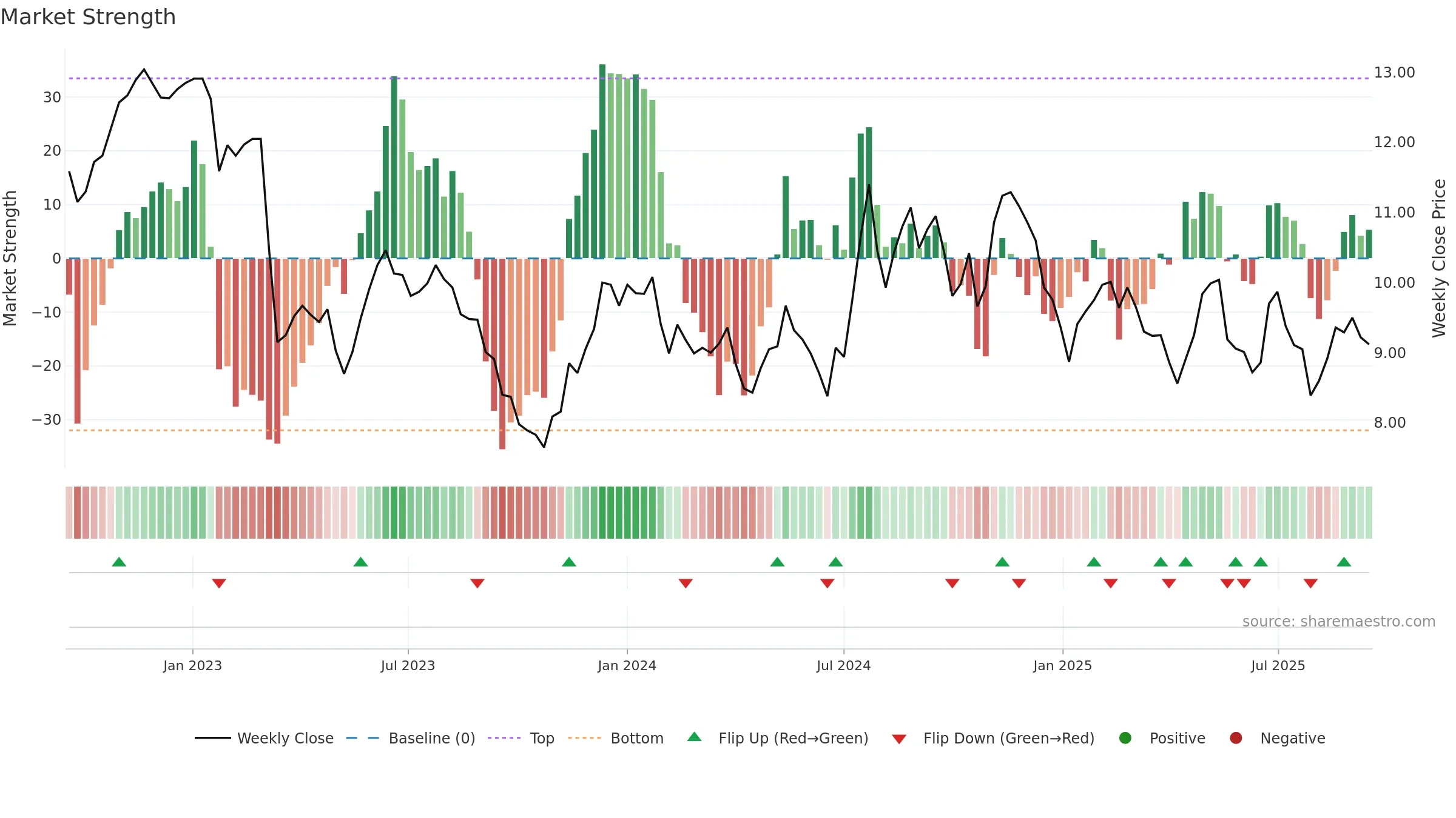 BLFY weekly Market Strength chart, closing 2025-09-15.