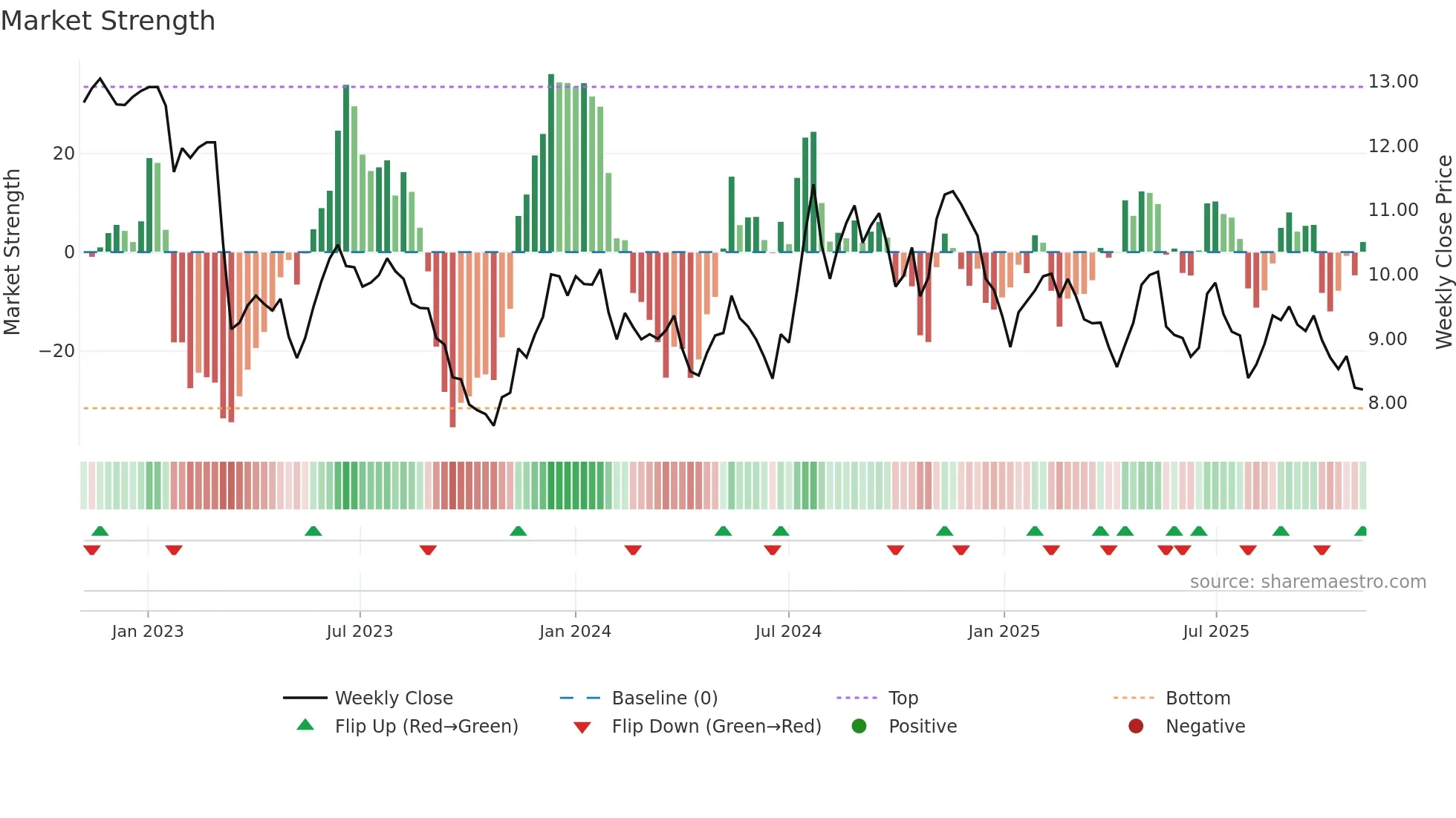 BLFY weekly Market Strength chart