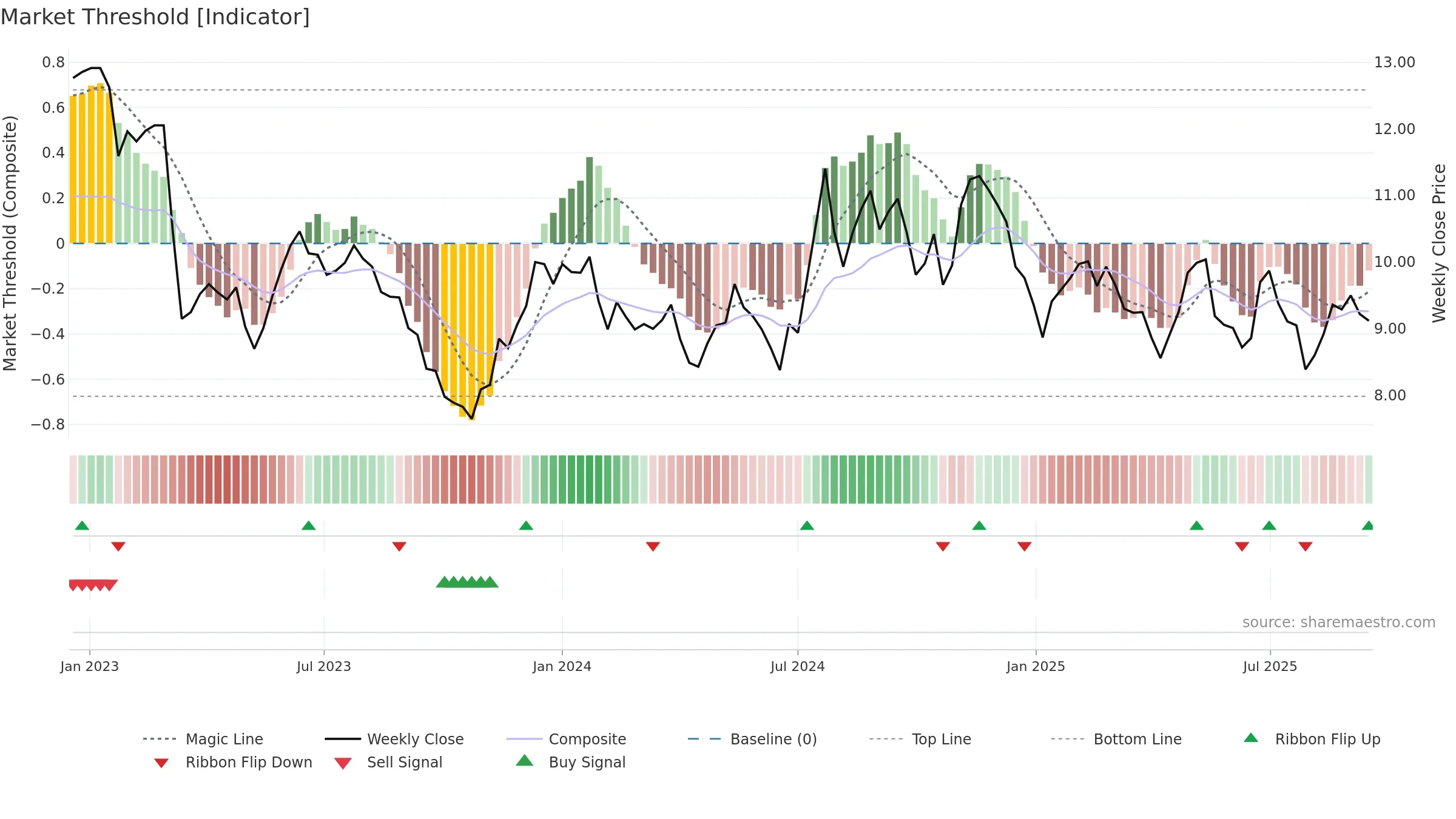 BLFY weekly Market Threshold chart, closing 2025-09-15.