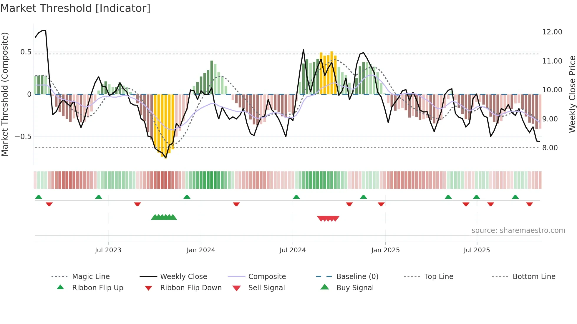 BLFY weekly Market Threshold chart