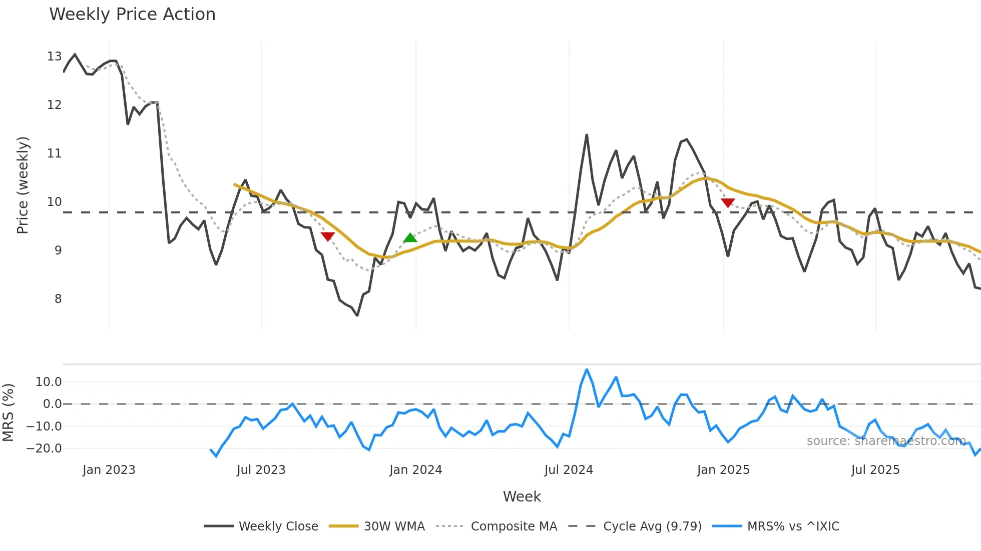 BLFY weekly Price Action chart, closing 2025-11-03