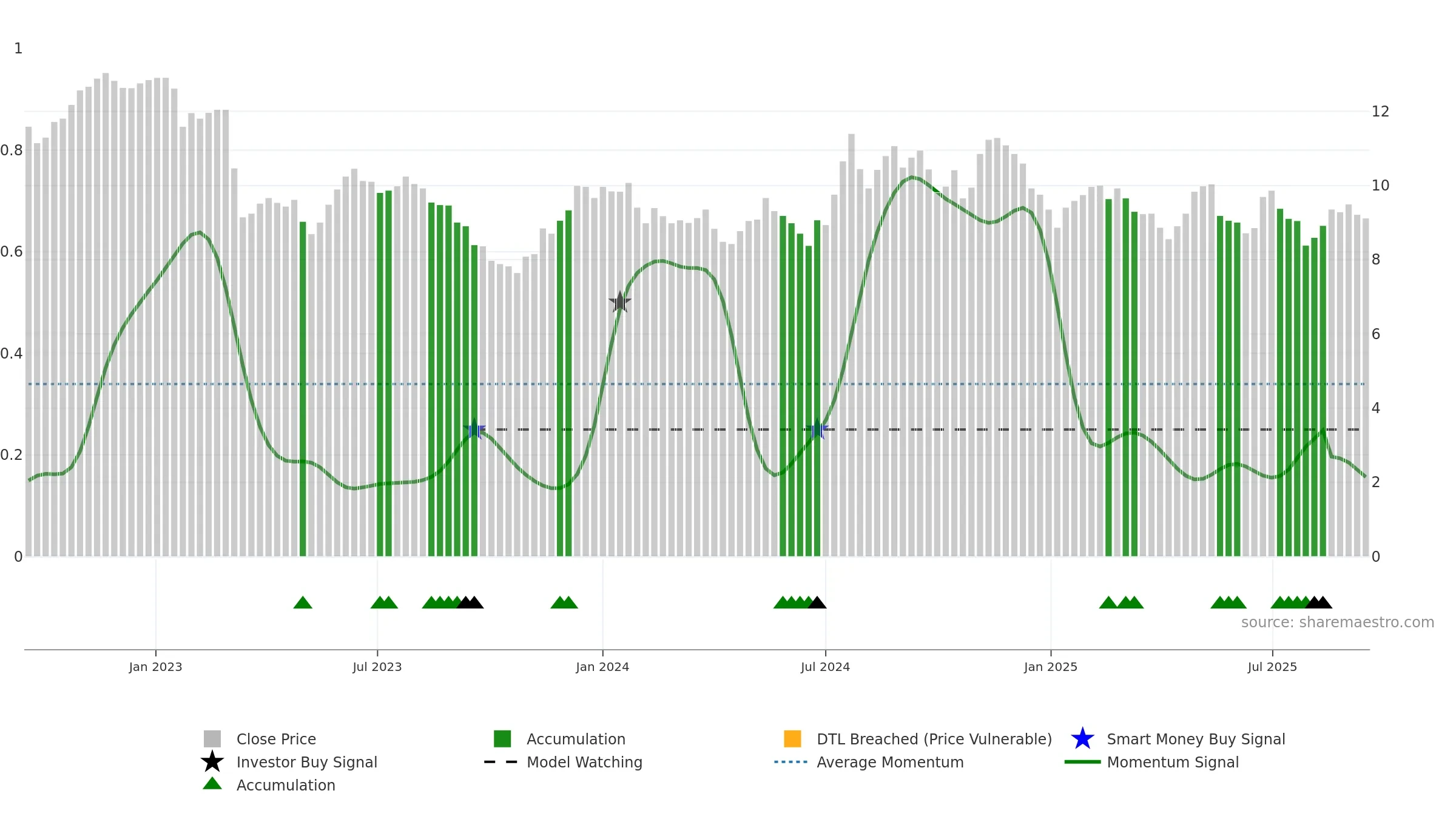 BLFY weekly Smart Money chart, closing 2025-09-15.