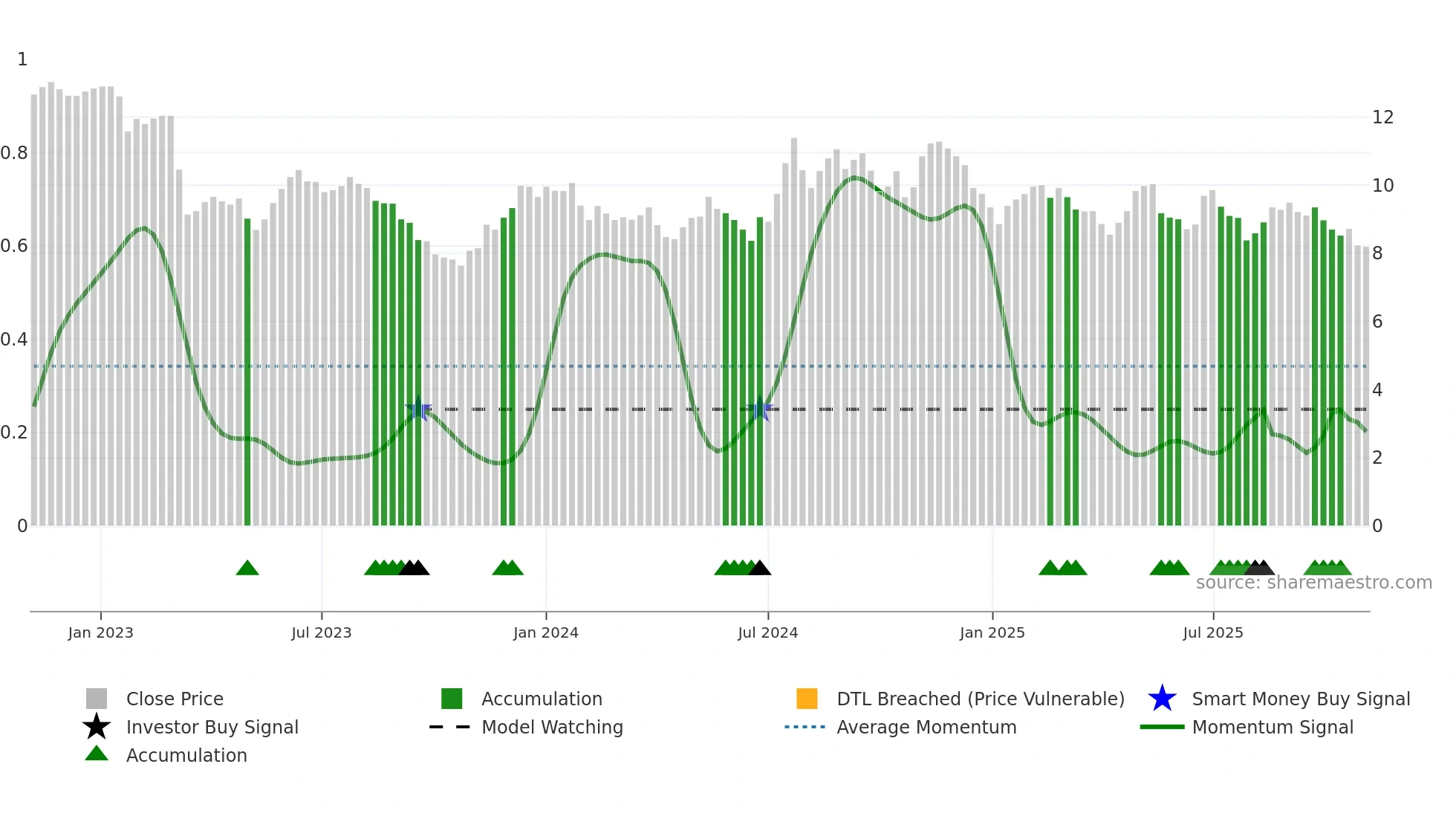 BLFY weekly Smart Money chart