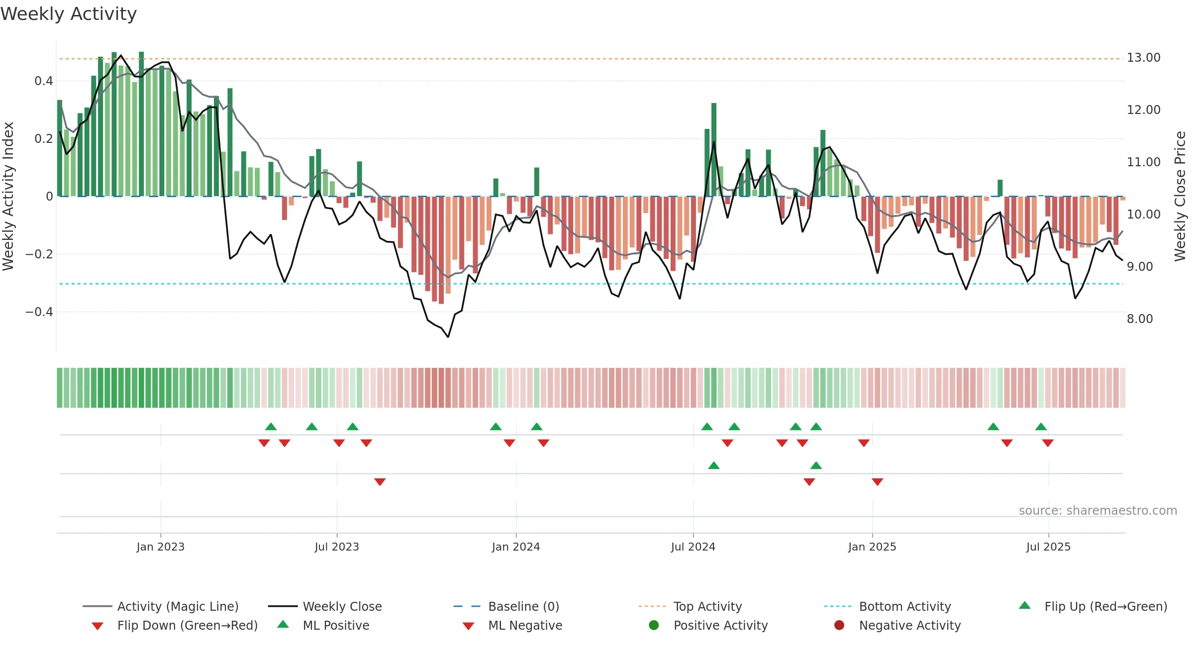 BLFY weekly Activity chart, closing 2025-09-15.