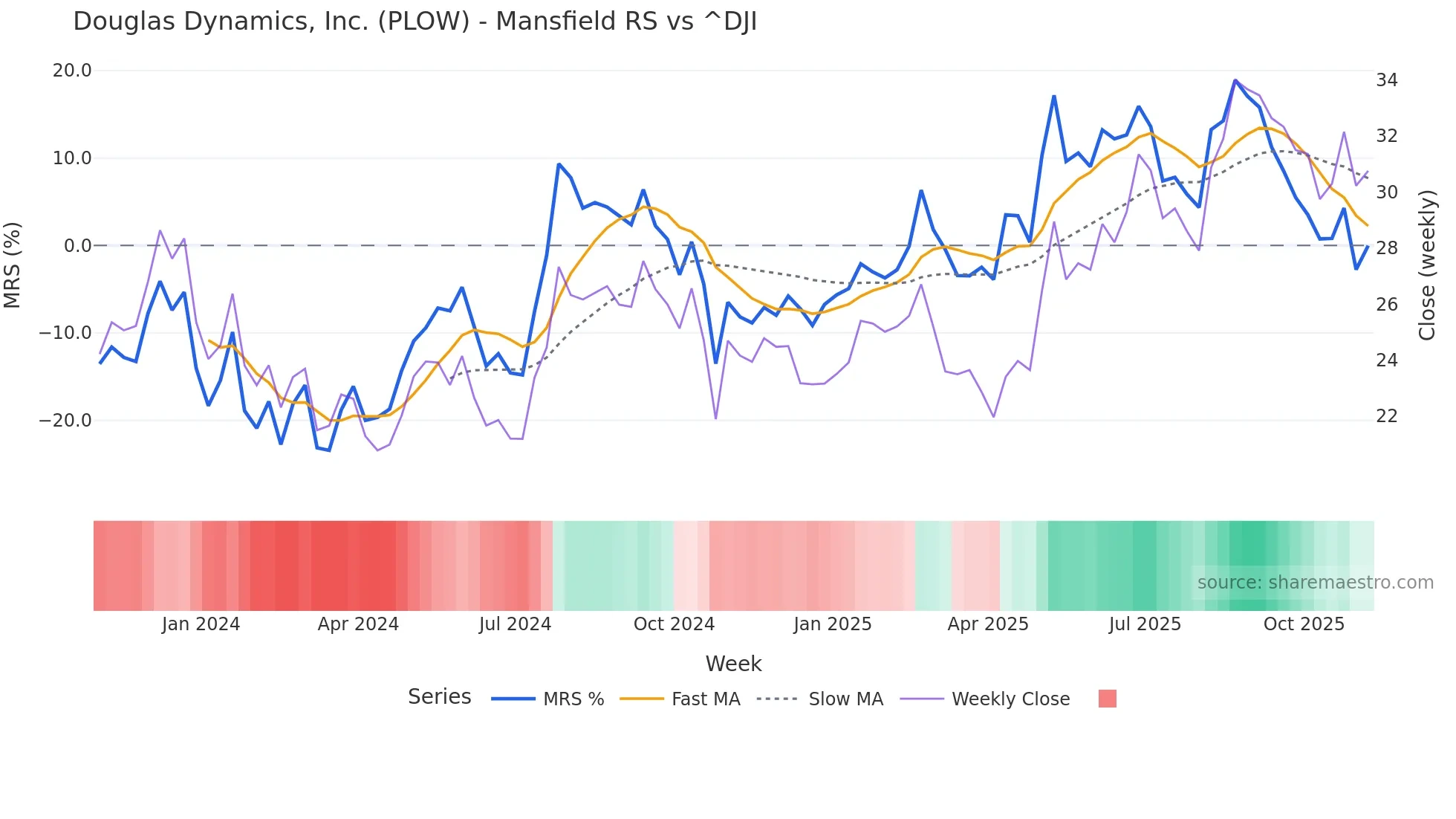 PLOW Mansfield Relative Strength chart