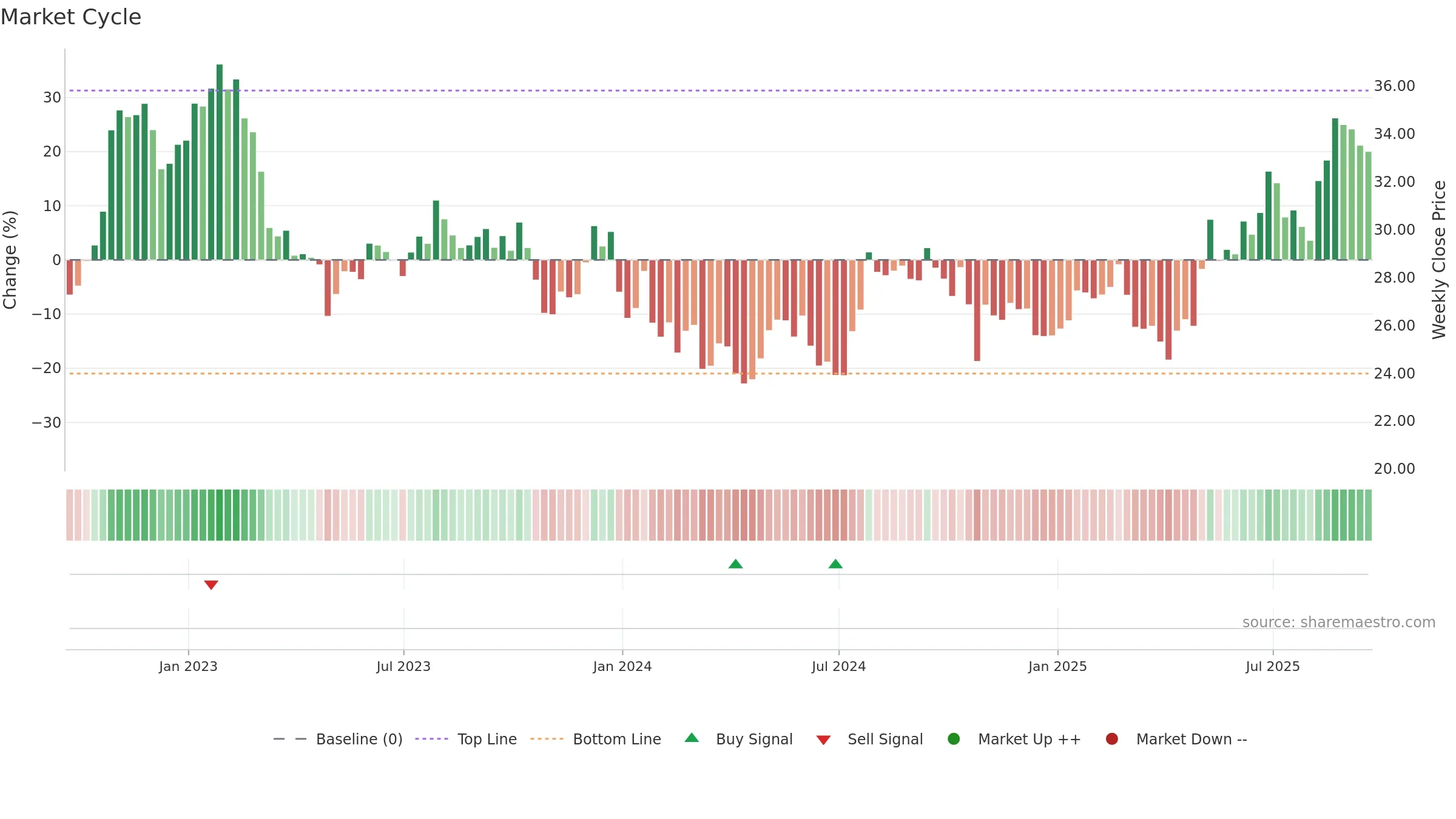 PLOW weekly Market Cycle chart, closing 2025-09-19.