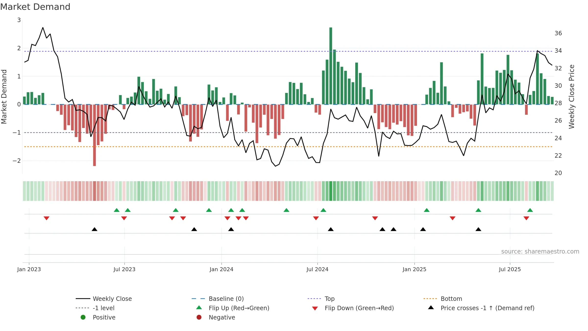 PLOW weekly Market Demand chart, closing 2025-09-19.