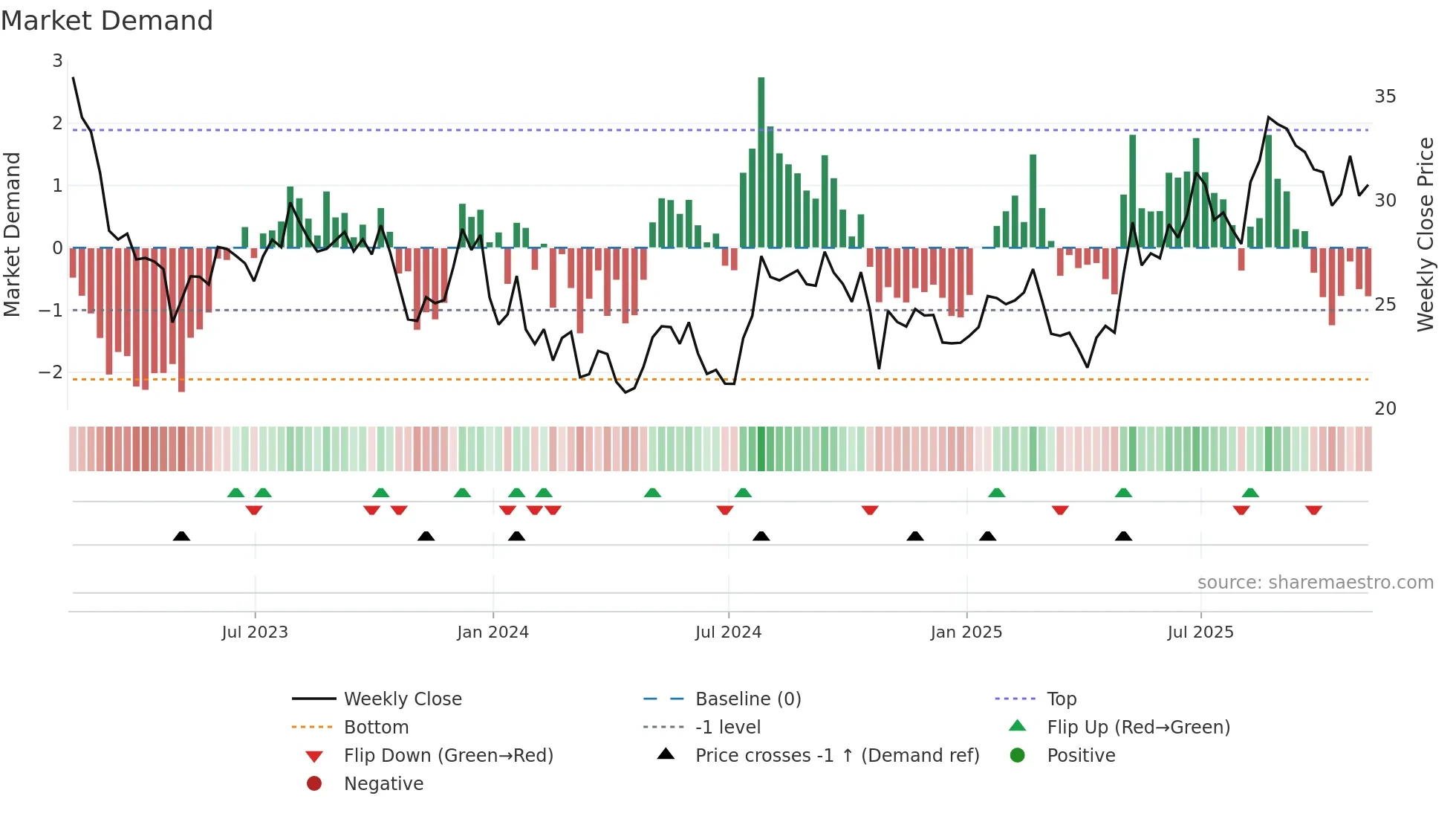PLOW weekly Market Demand chart