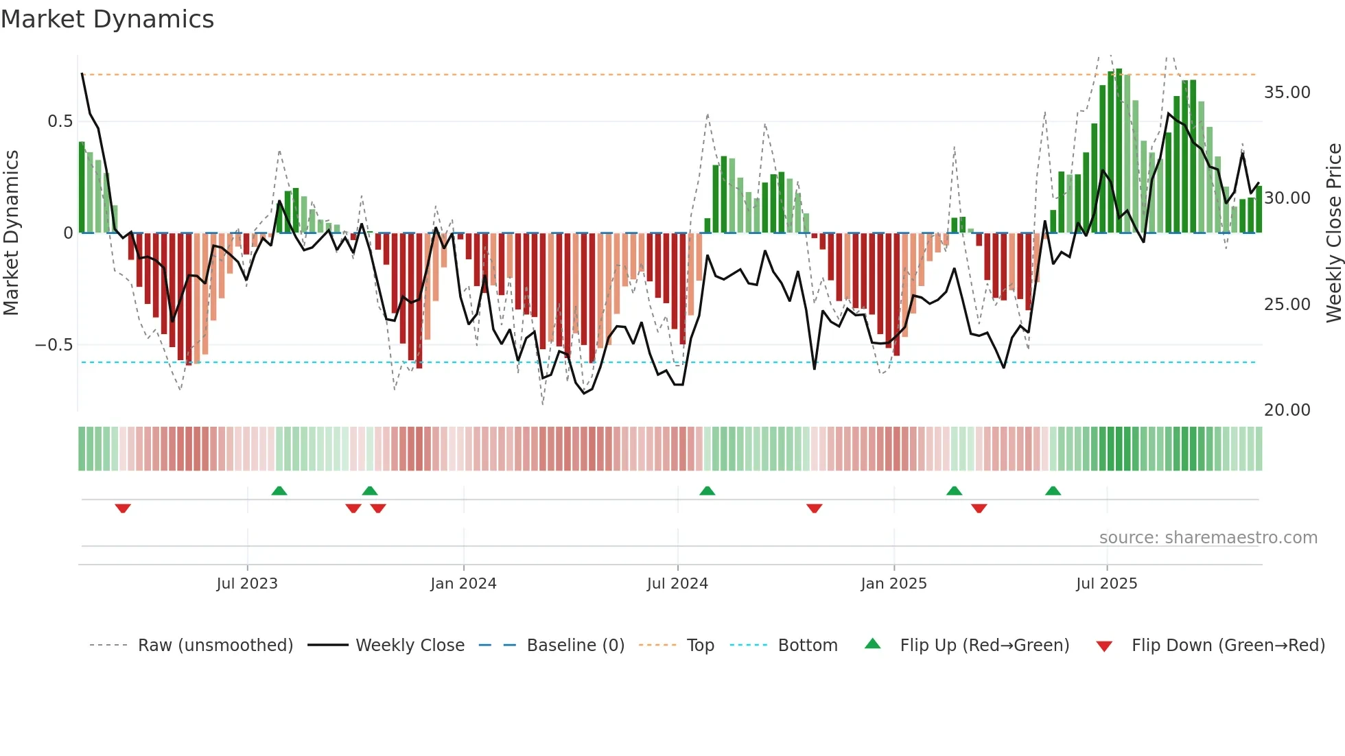 PLOW weekly Market Dynamics chart