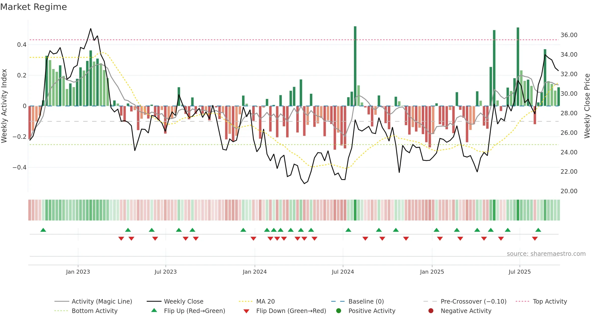 PLOW weekly Market Snapshot chart, closing 2025-09-19.