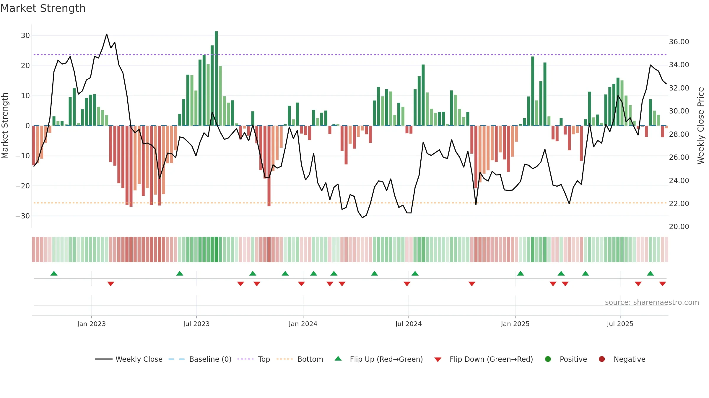 PLOW weekly Market Strength chart, closing 2025-09-19.