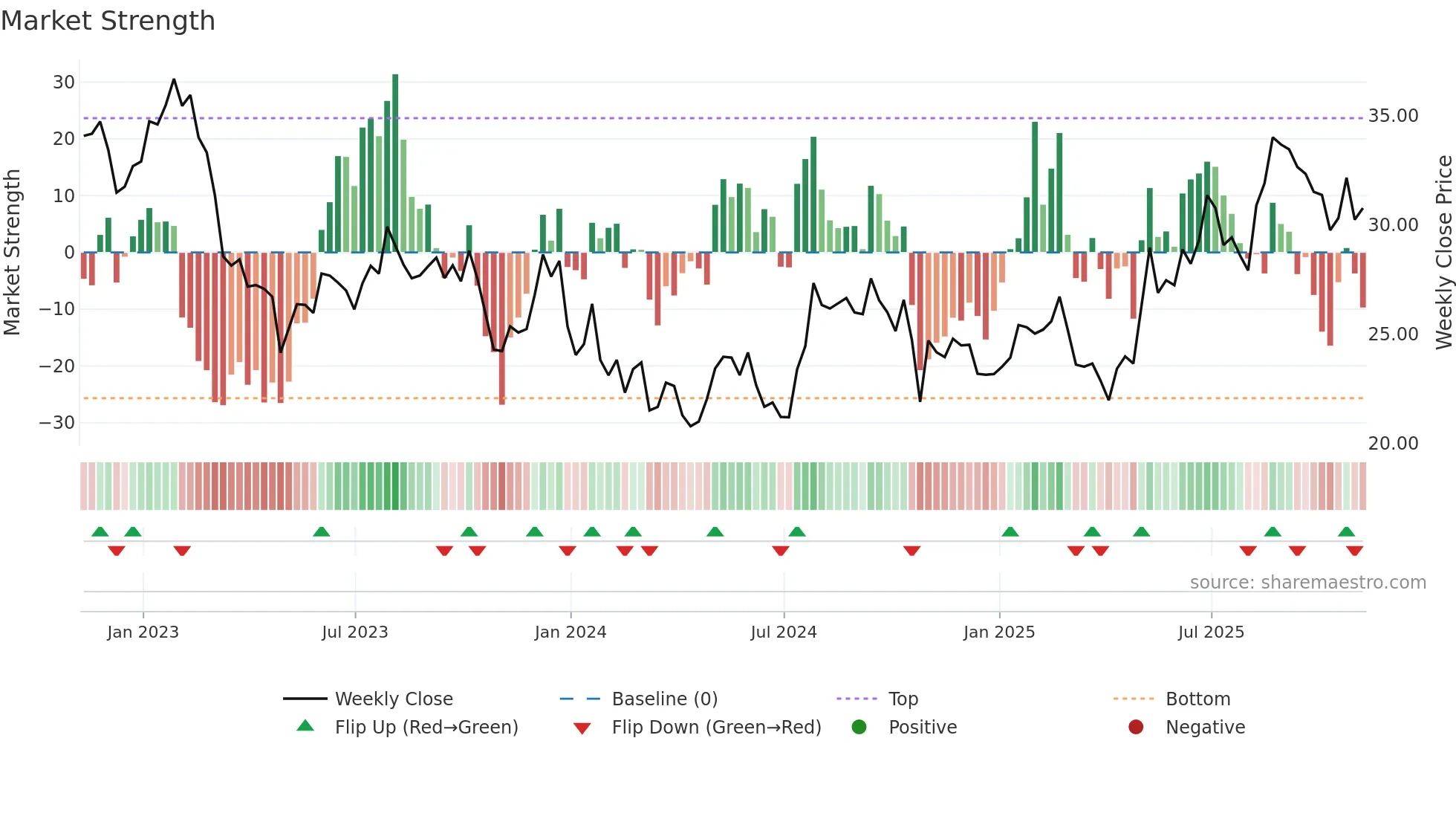 PLOW weekly Market Strength chart