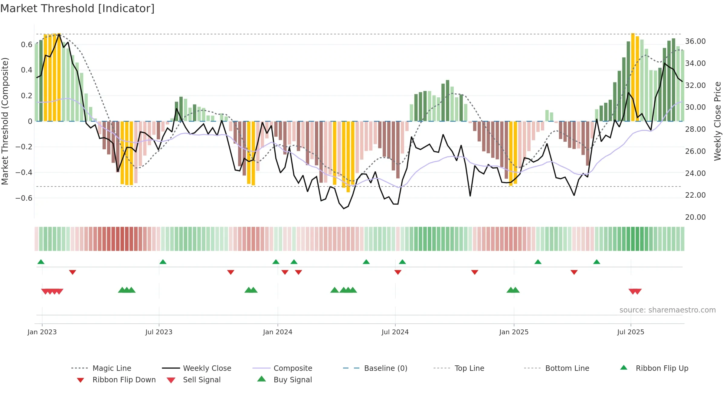 PLOW weekly Market Threshold chart, closing 2025-09-19.