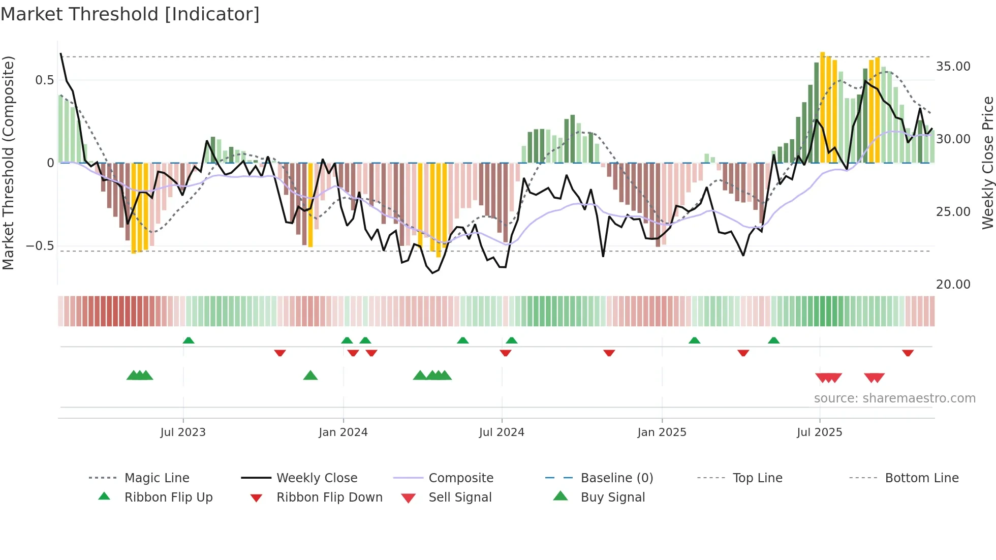 PLOW weekly Market Threshold chart