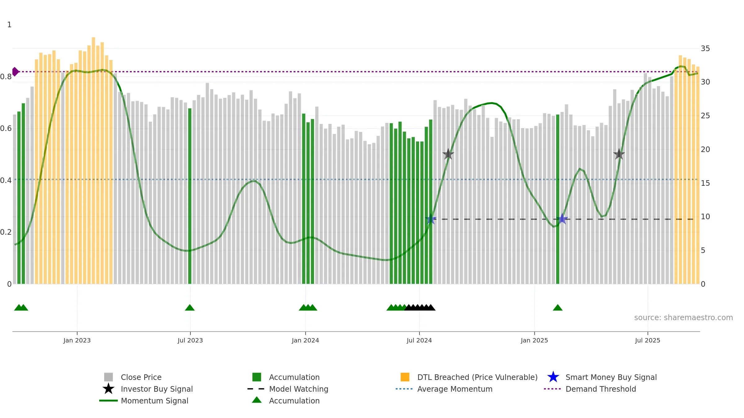 PLOW weekly Smart Money chart, closing 2025-09-19.