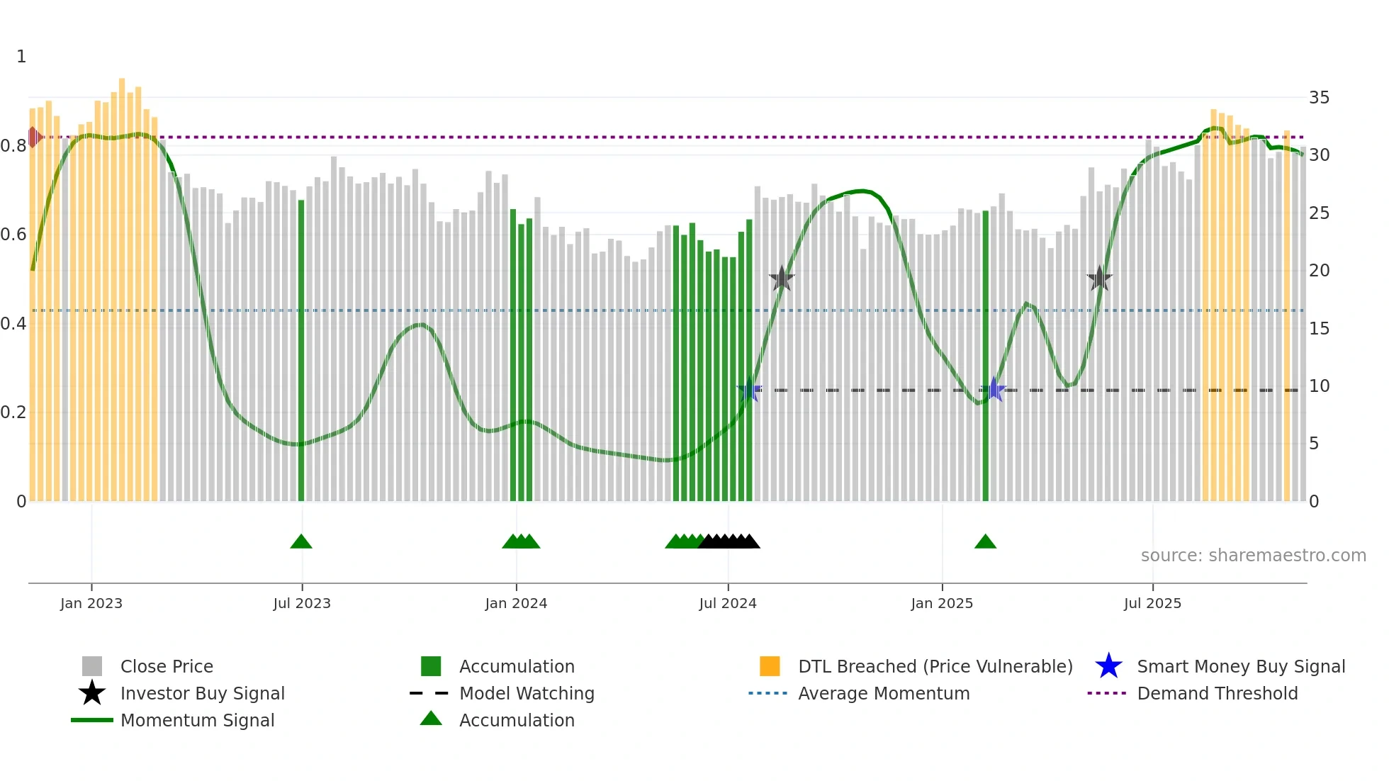 PLOW weekly Smart Money chart