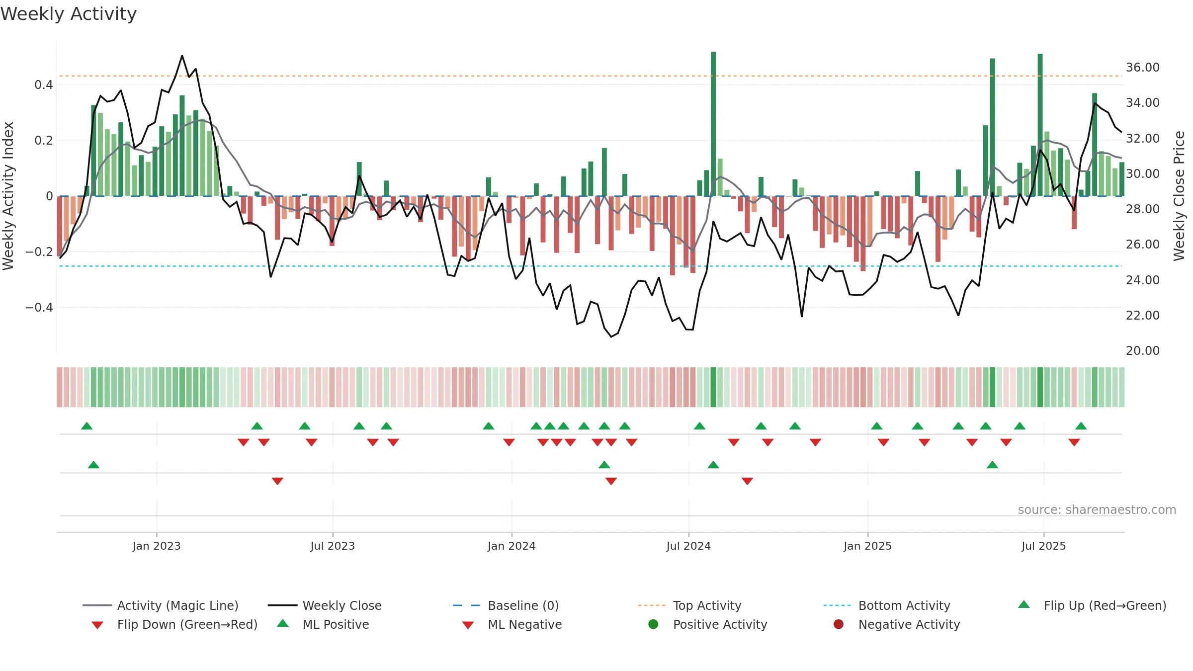 PLOW weekly Activity chart, closing 2025-09-19.